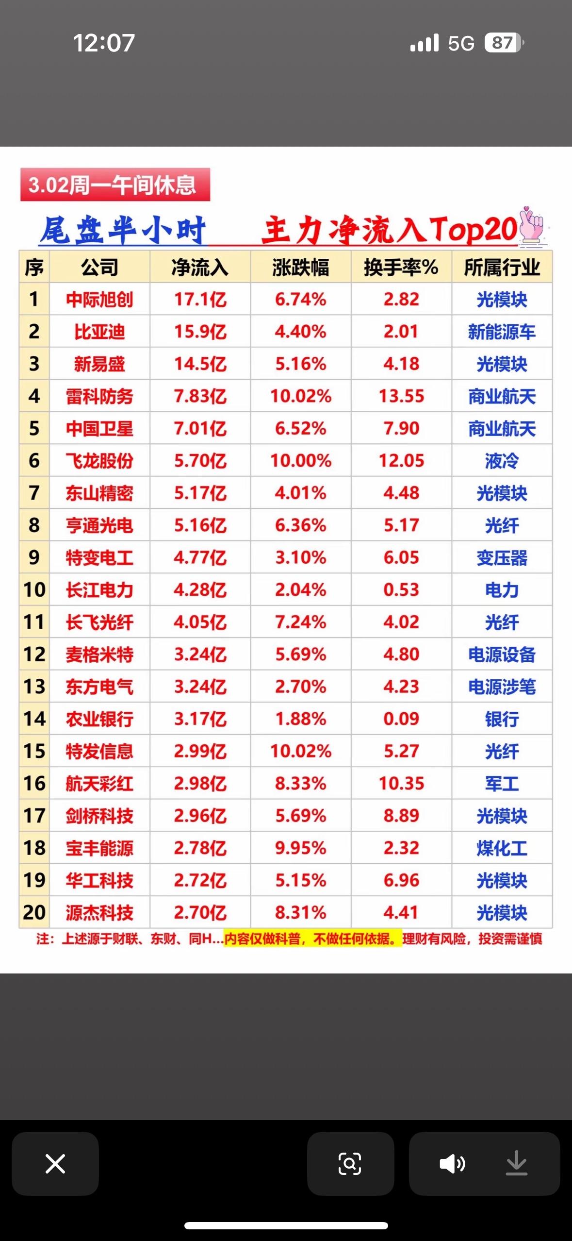 3月2日尾盘半小时主力抢筹那些个股，着实让人关注。一般来说，主力尾盘抢筹可能有多