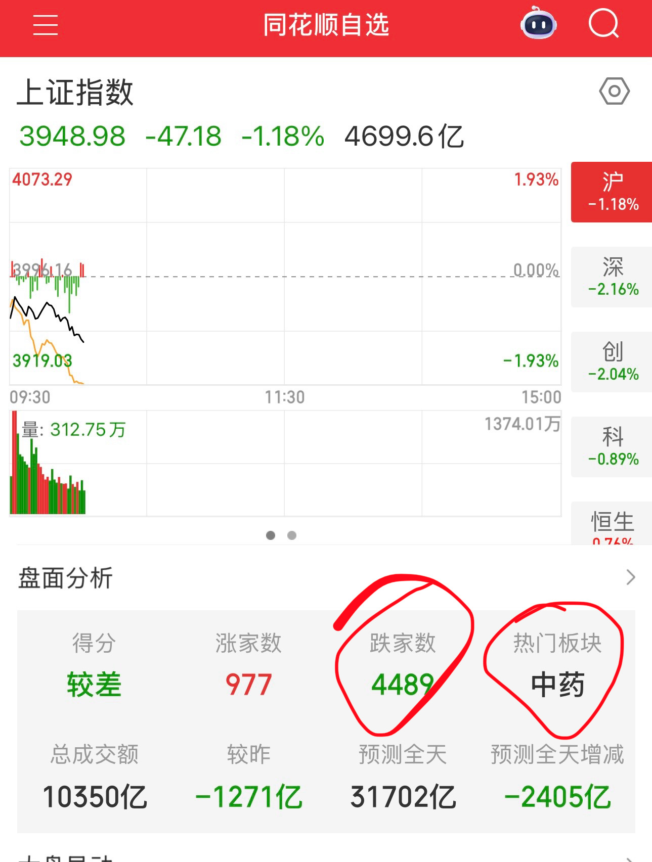 4489家公司下跌，中药成了最靓的崽，中药之后，老周预计下一个大涨的板块是白酒老