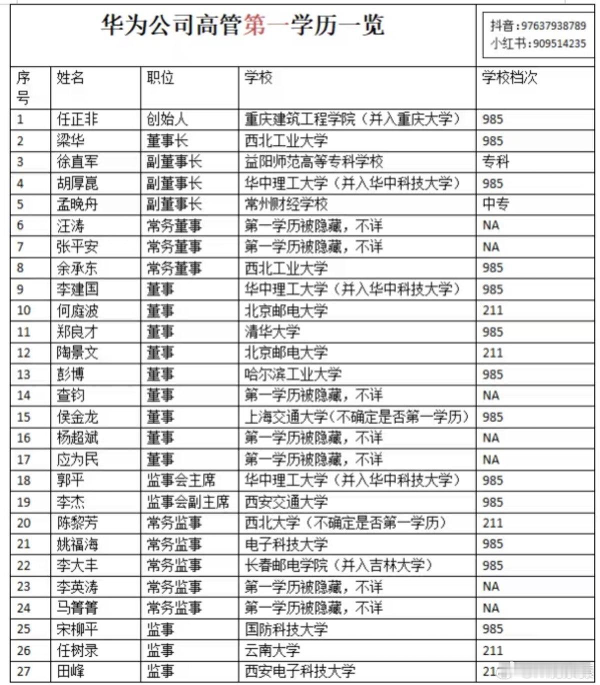 华为公司高管第一学历。 