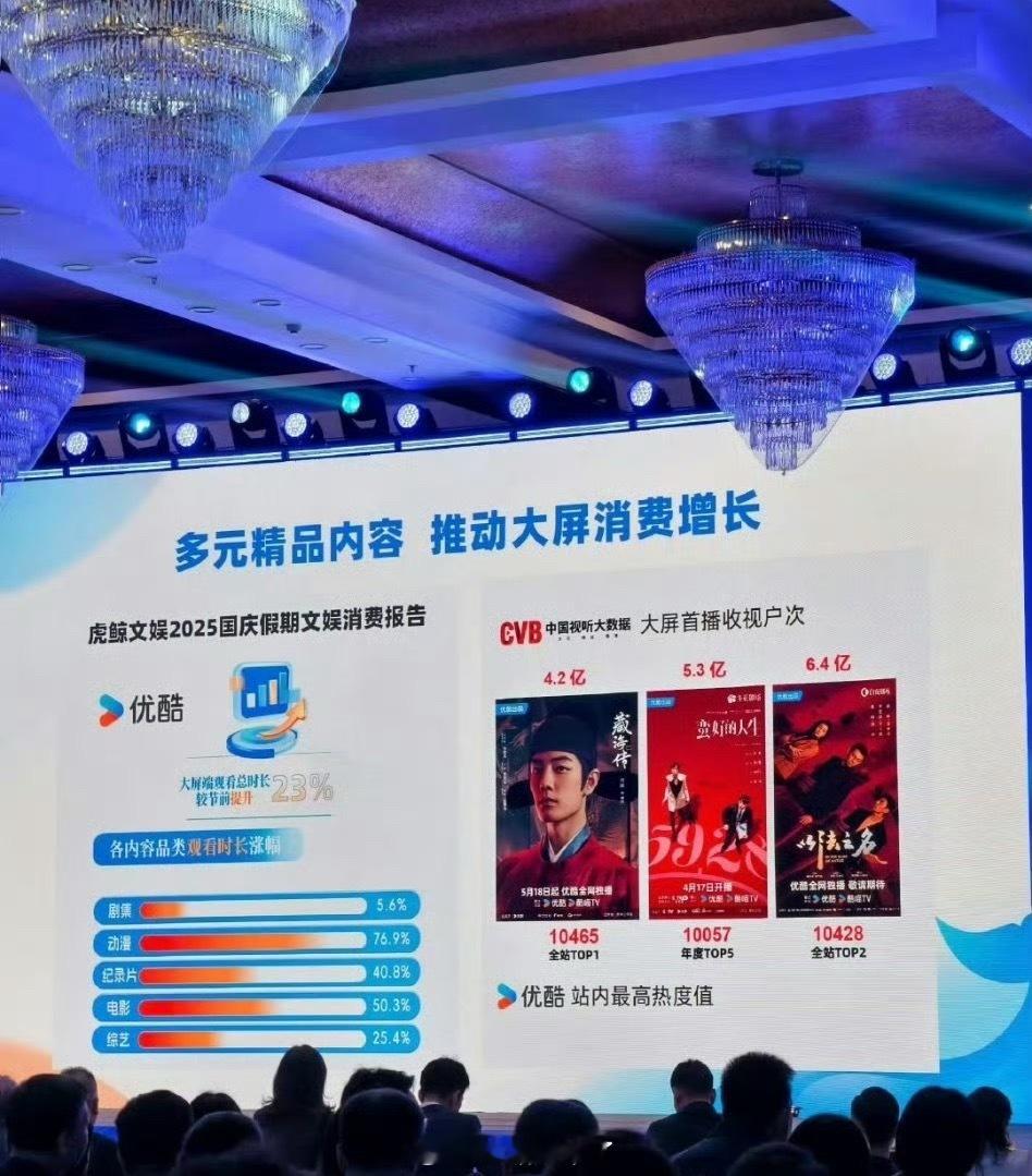 肖战《藏海传》真是优酷门面担当👍 全方位Top1 ​​​