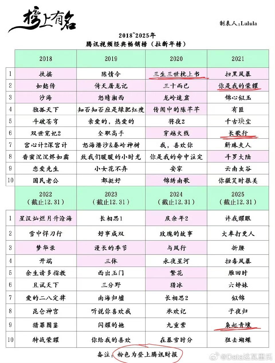 迪丽热巴在腾讯一共就4部独播剧，全部在拉新年榜前十，一个年冠一个年亚，两个上腾讯