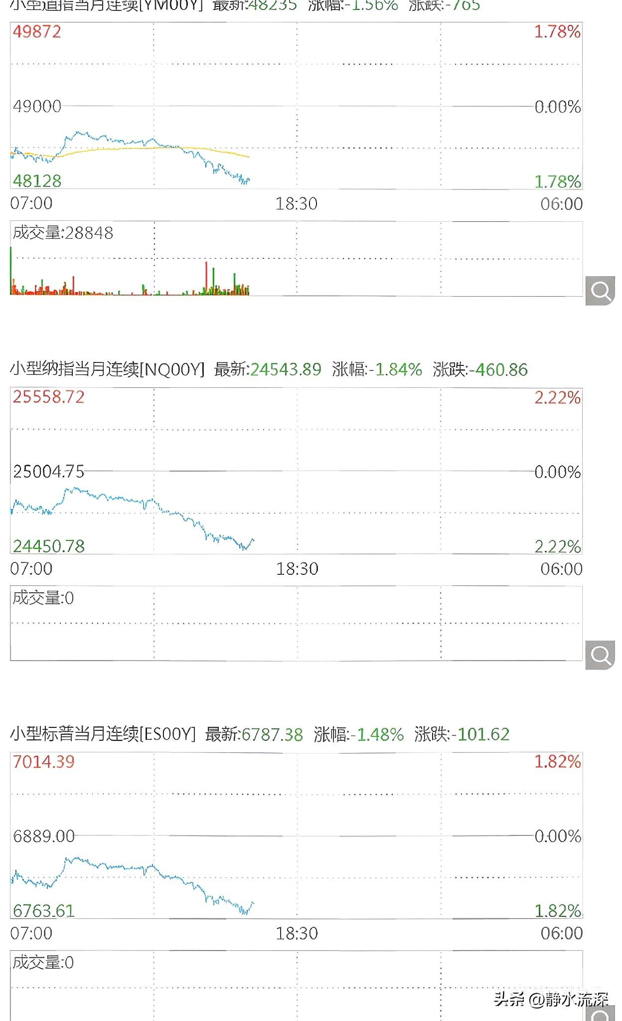 持有相关指数的朋友们，是不是今晚可以关软件早点睡了。刚看一眼美股期货，道指期货跌