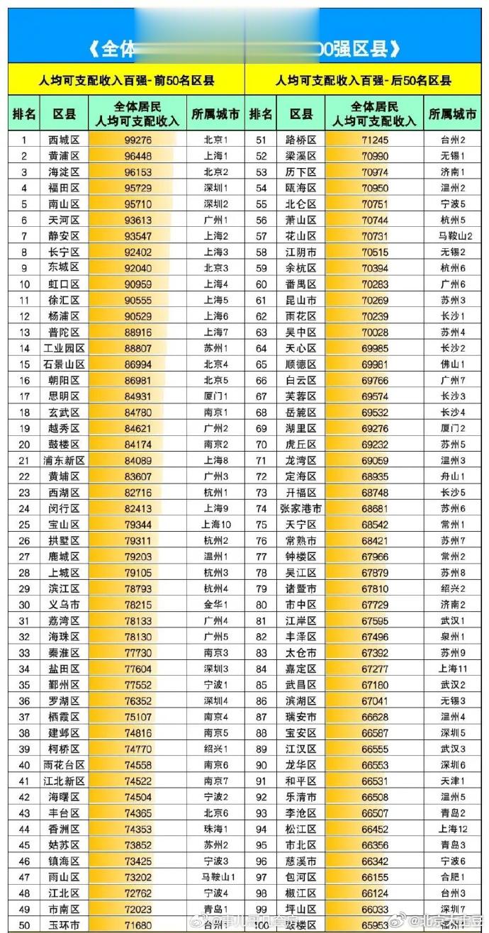 你在哪个区？ ​​​