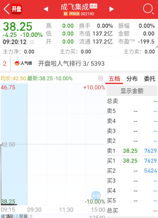 $成飞集成 sz002190$ 看能开到啥位置。 ​​​
