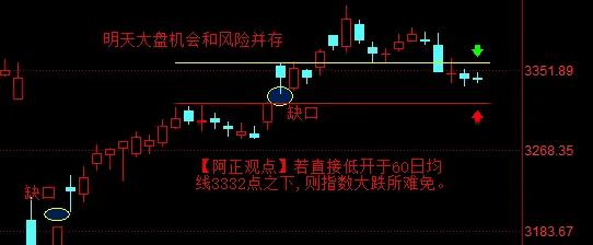 【5月28日收评：明天大盘机会和风险并存 若直接低开于60日均线3332点之下 