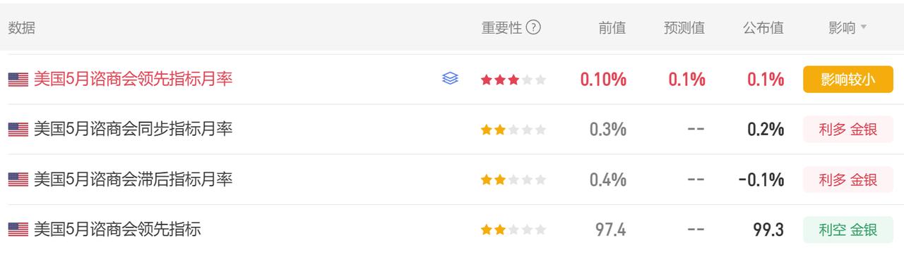 今晚有多项美国经济数据公布。
首先美国5月谘商会领先指标 99.3，前值97.4