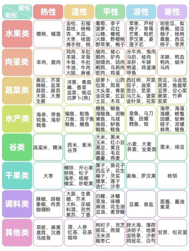 中医养生｜食物属性一览表，根据体质选择食物