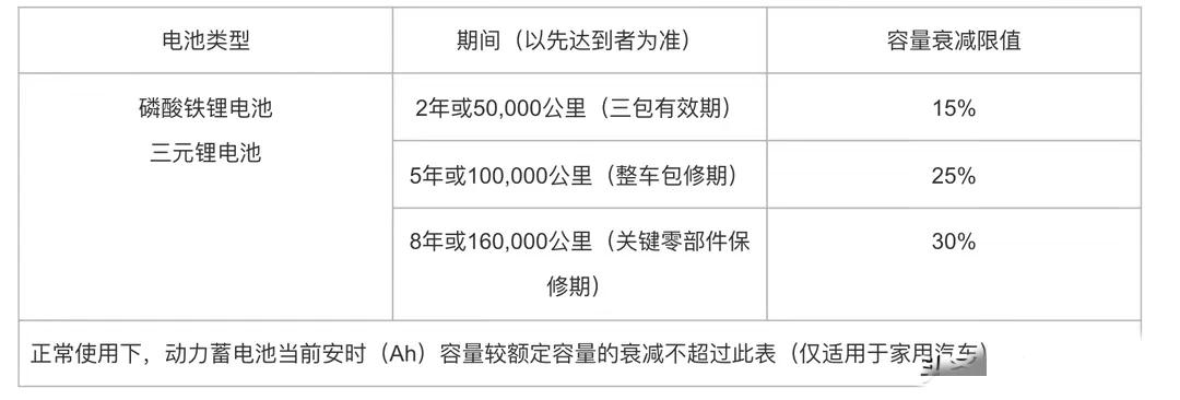 看看，小米直接打消了大家的用车焦虑，根本就不怕电池衰减啊！这不就相当于给大家保证