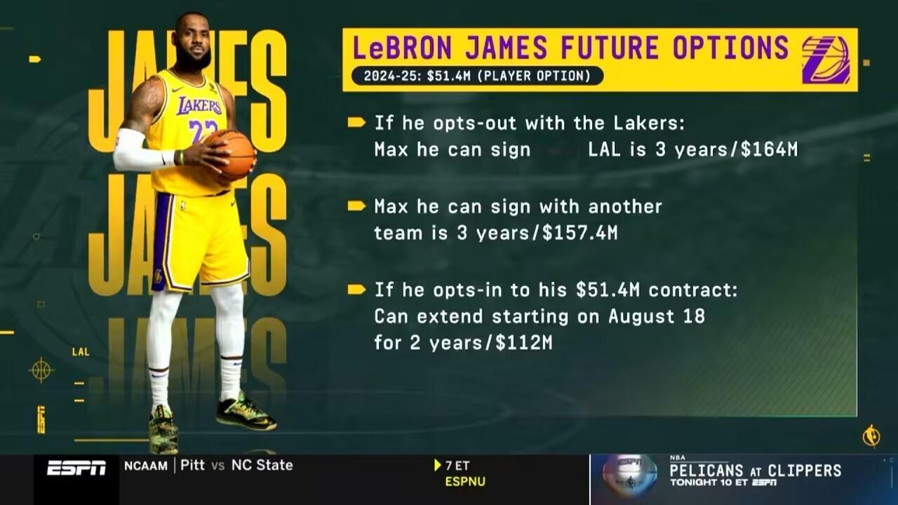 #詹姆斯与湖人续约三年##詹姆斯续约湖人#顶薪1.64亿？詹姆斯最可能与湖人续三