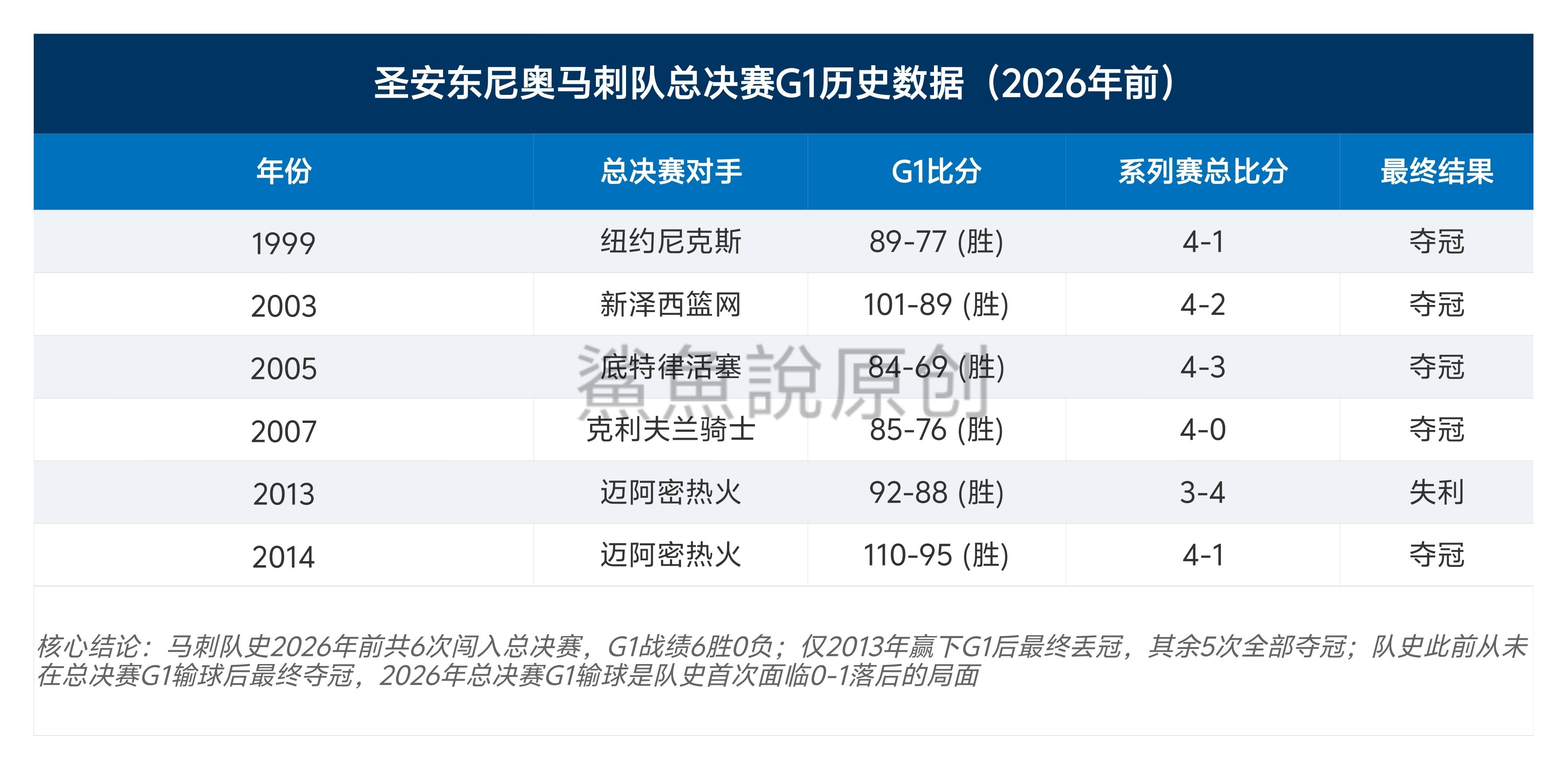 我汇总了一下圣安东尼奥马刺队2026年前总决赛G1历史数据。马刺队史此前从未在总