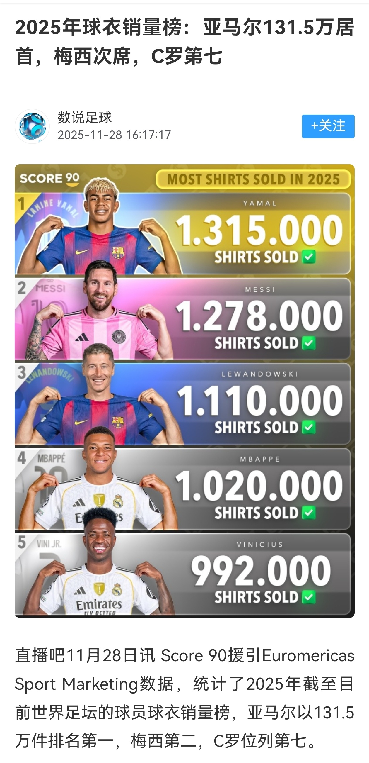 【仅靠《梅西》二字卖球衣】商业价值和影响力还用质疑吗梅西迈阿密国际