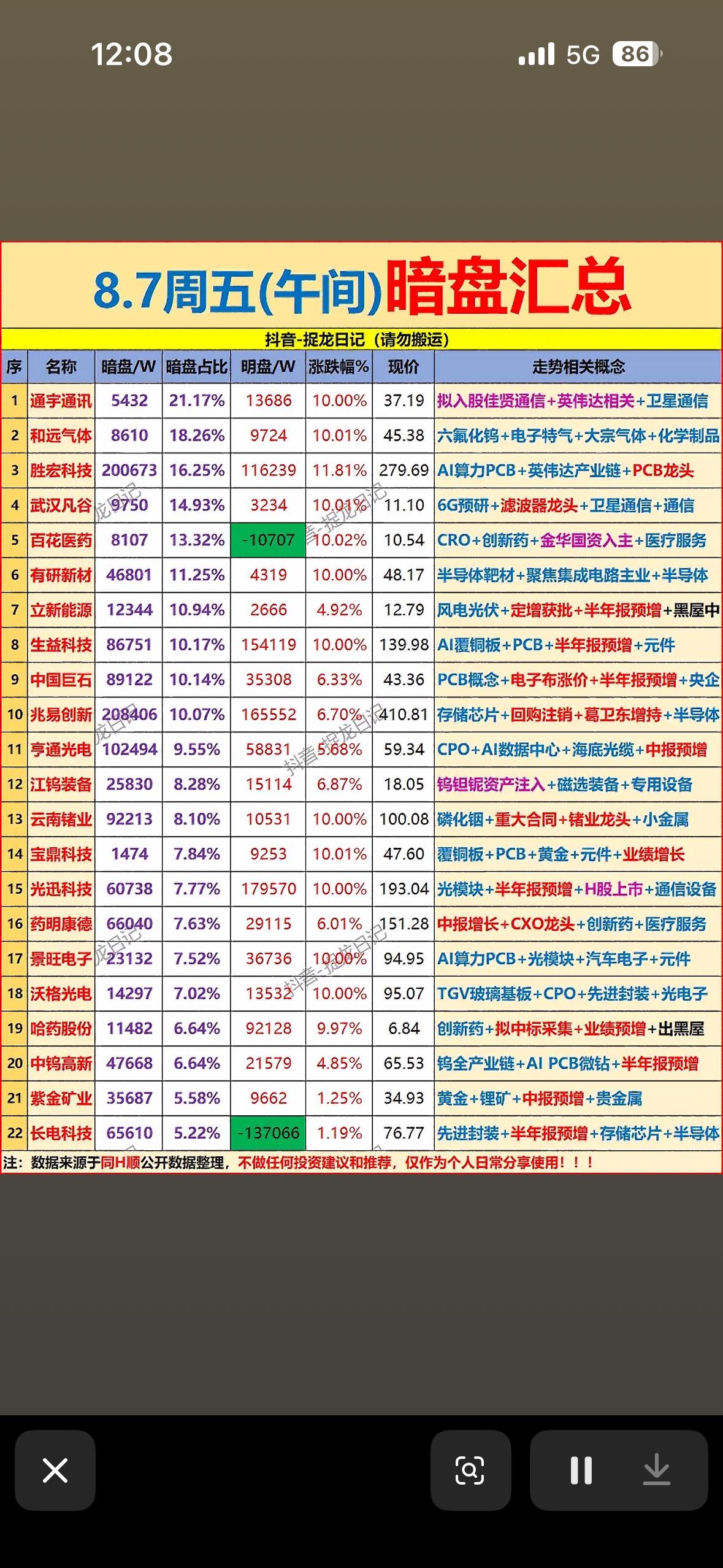 8.7午间暗盘汇总，AI算力与半导体齐飞，热门概念大盘点来啦！

8 月 7 日