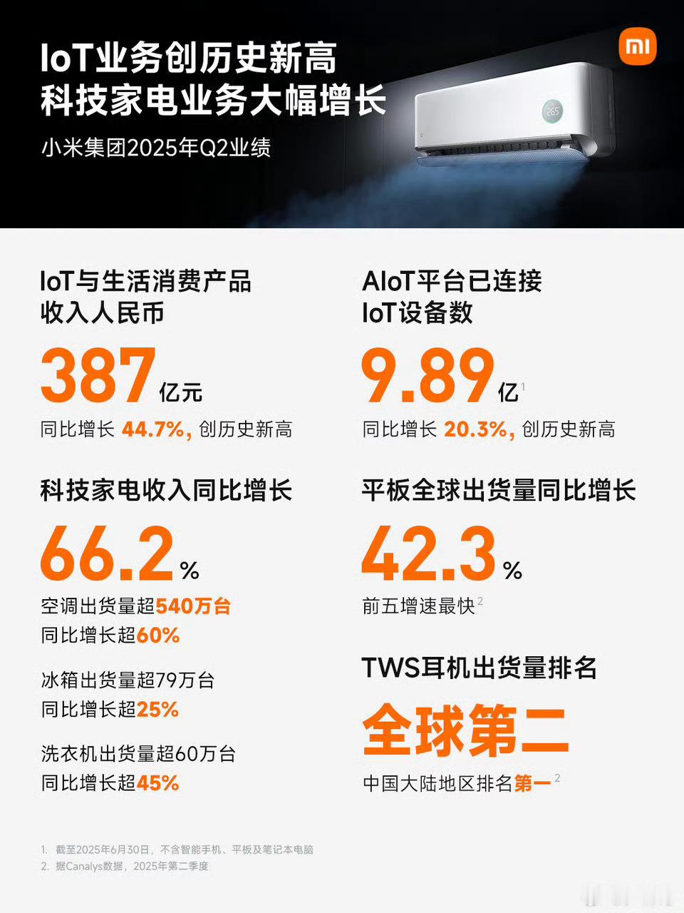 卢伟冰称不参与家电行业价格内卷AIoT平台已连接设备数量同比增长20.3％，小米