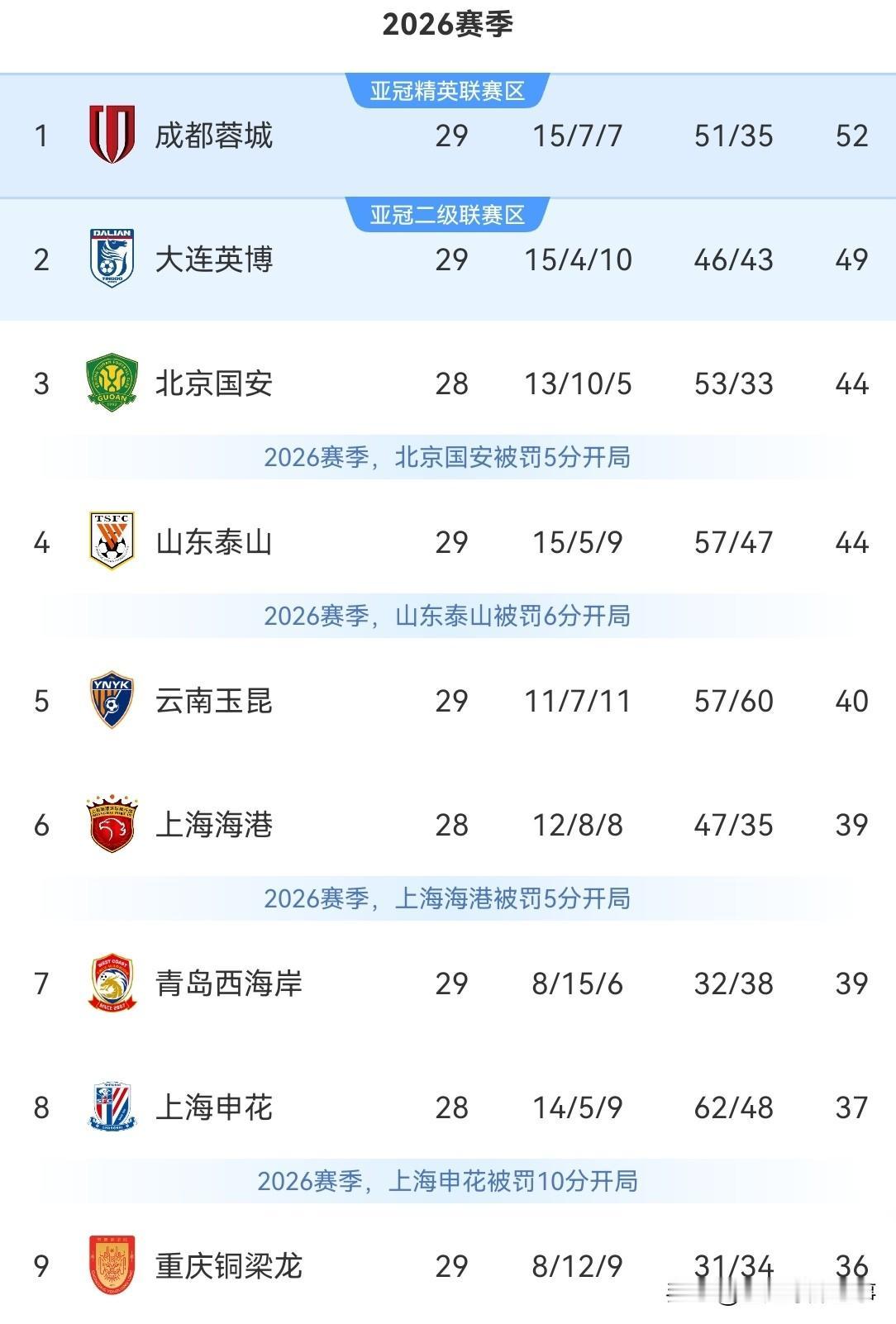 中超最新积分榜：第29轮比赛上演精彩争冠大战，大连英博1：0力克成都蓉城将冠军悬
