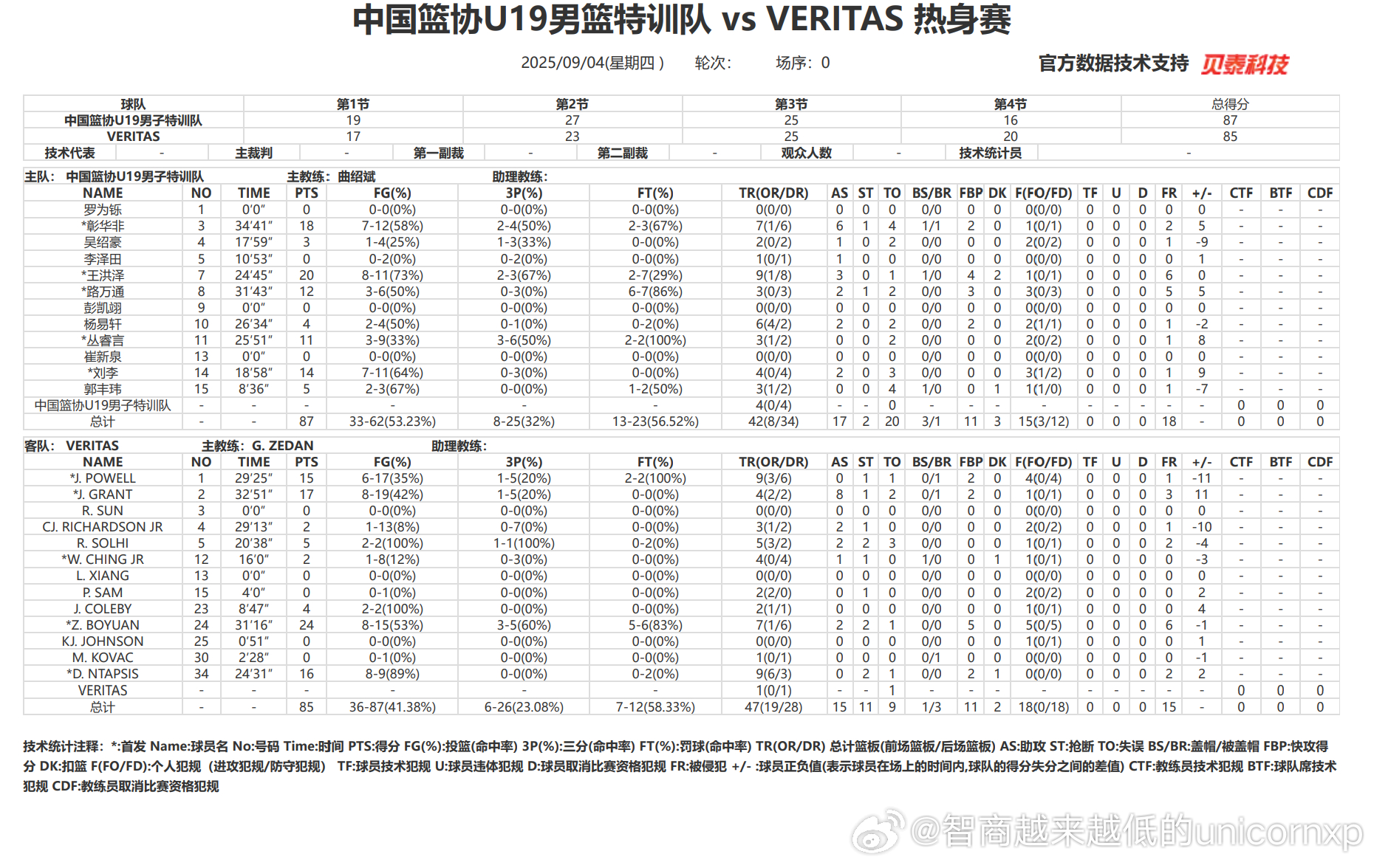 9月4日Veritas高中与U19国青选拔队的技术统计中国篮球[超话] 中国男篮