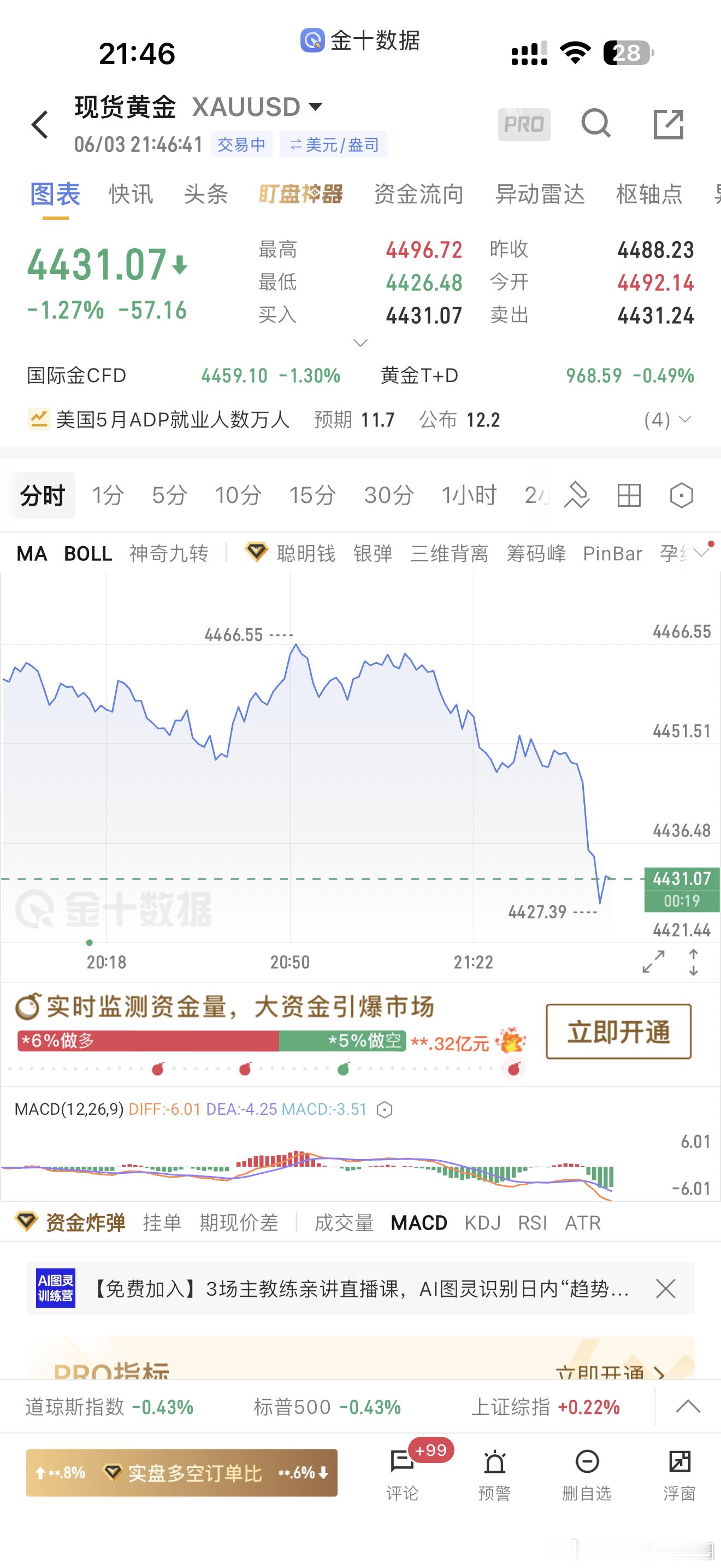 空单大跌30目标到了，这波不着急拍大腿咱们赚一半，剩一半得交保护费了黄金金价