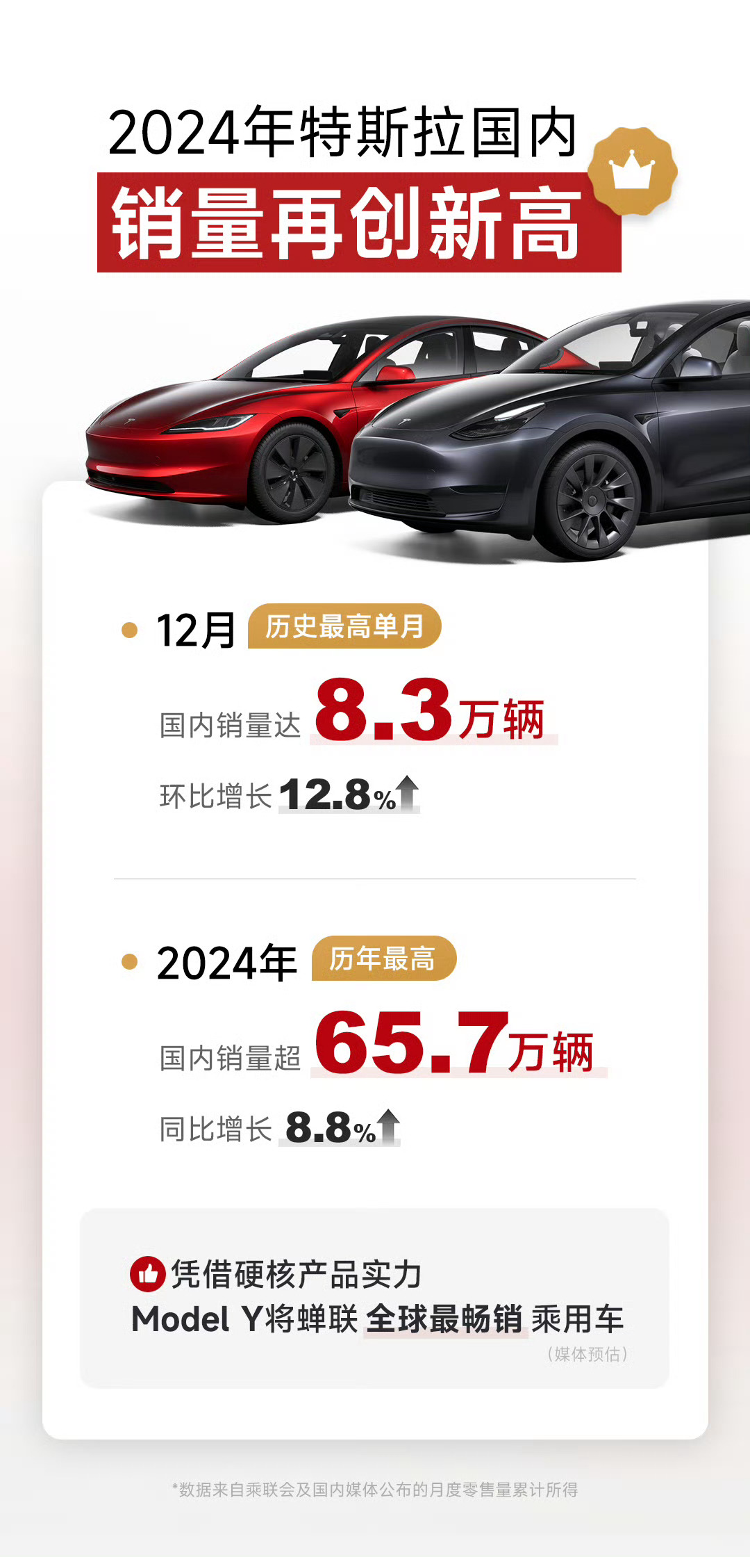 特斯拉2024年国内销量65.7万辆，Model Y蝉联全球最畅销乘用车，邪恶大