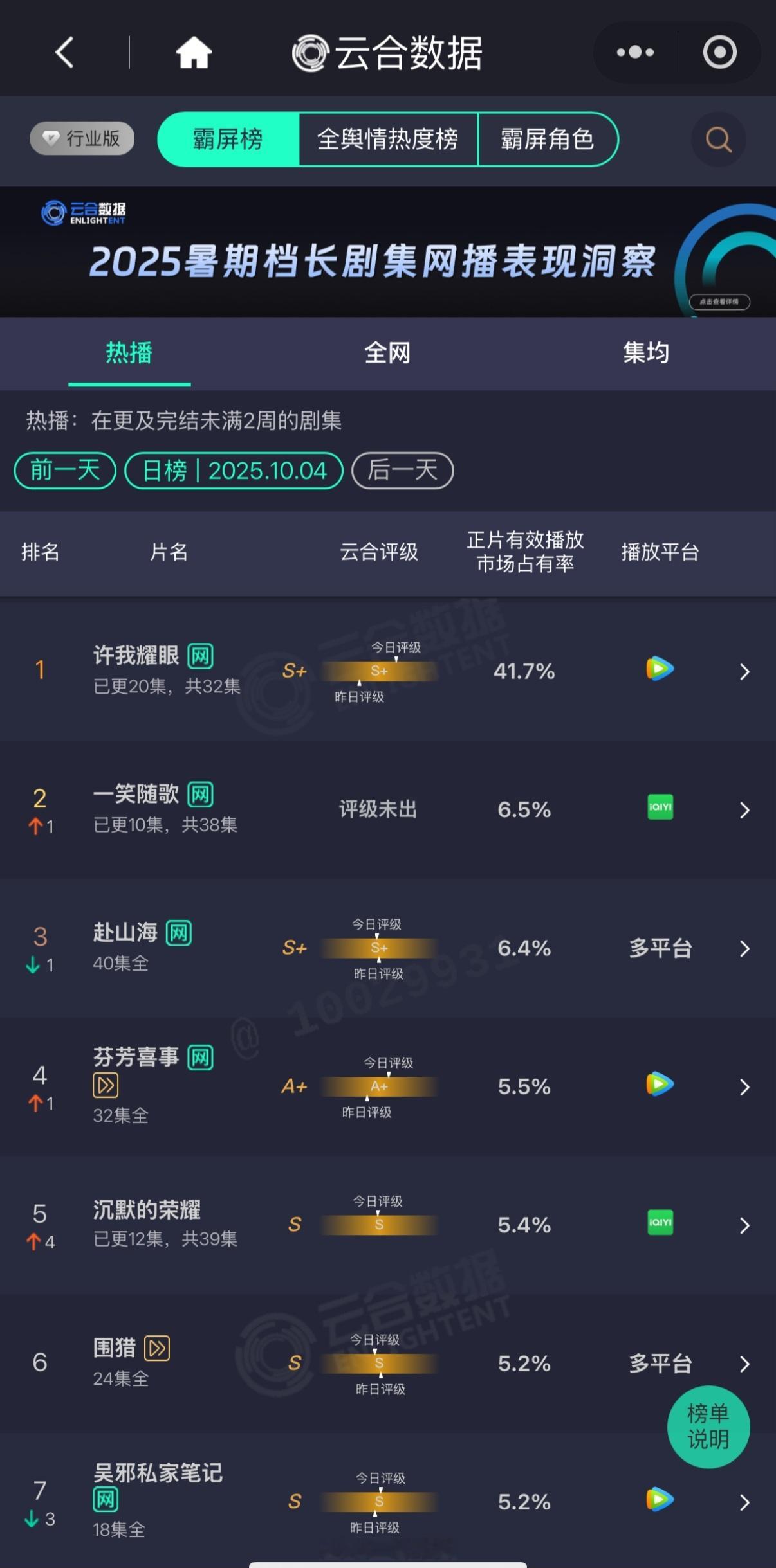 许我耀眼云合破41.7％，为2025年第三部热播榜市占率破40%的剧集。   这