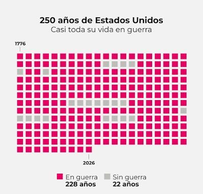 美国建国 250 周年，竟然有 22 年没打仗，真是爱好和平的国家！