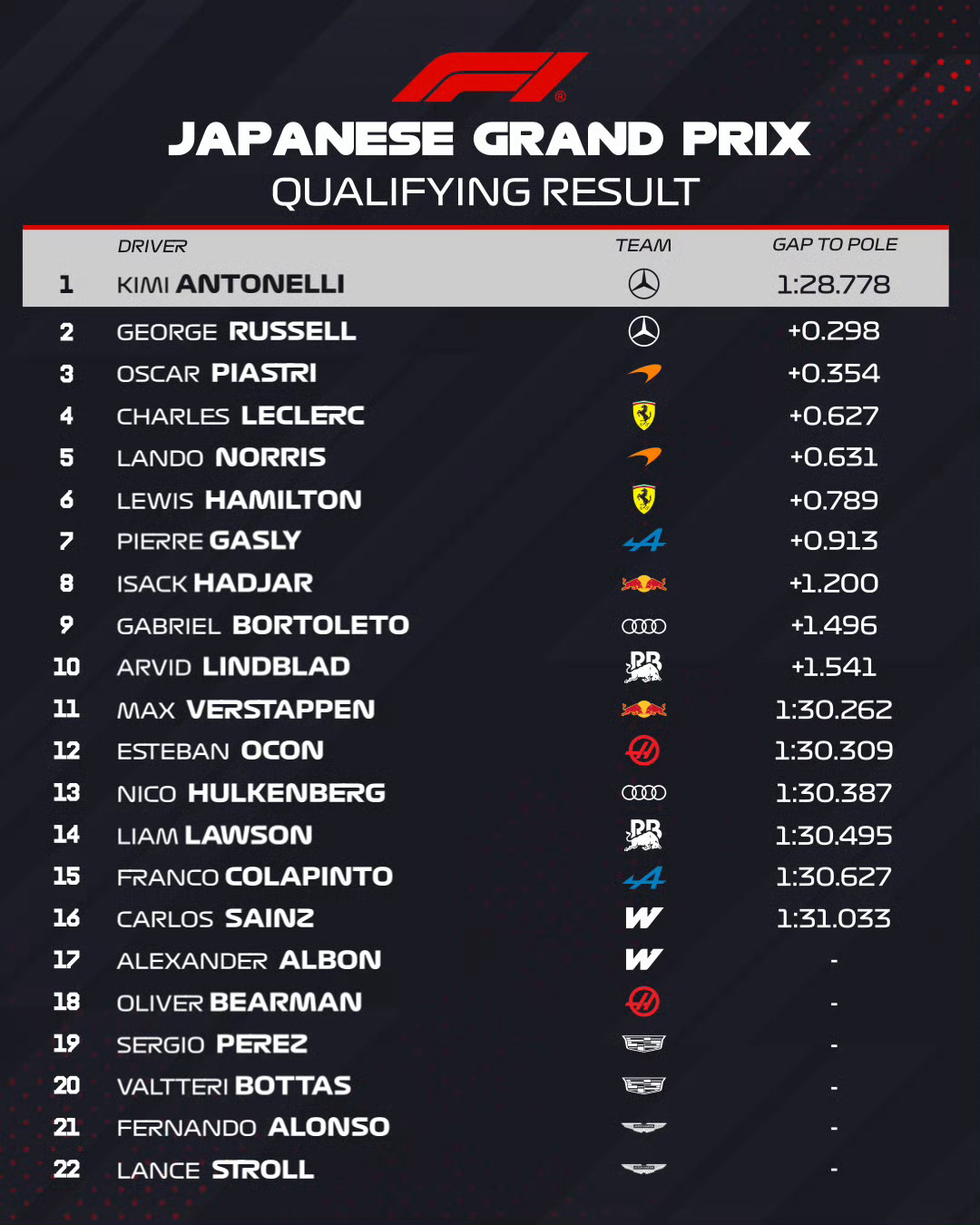 2026F1日本大奖赛F1日本站排位赛：安东内利杆位，梅奔复苏，赛场冷门频出铃鹿