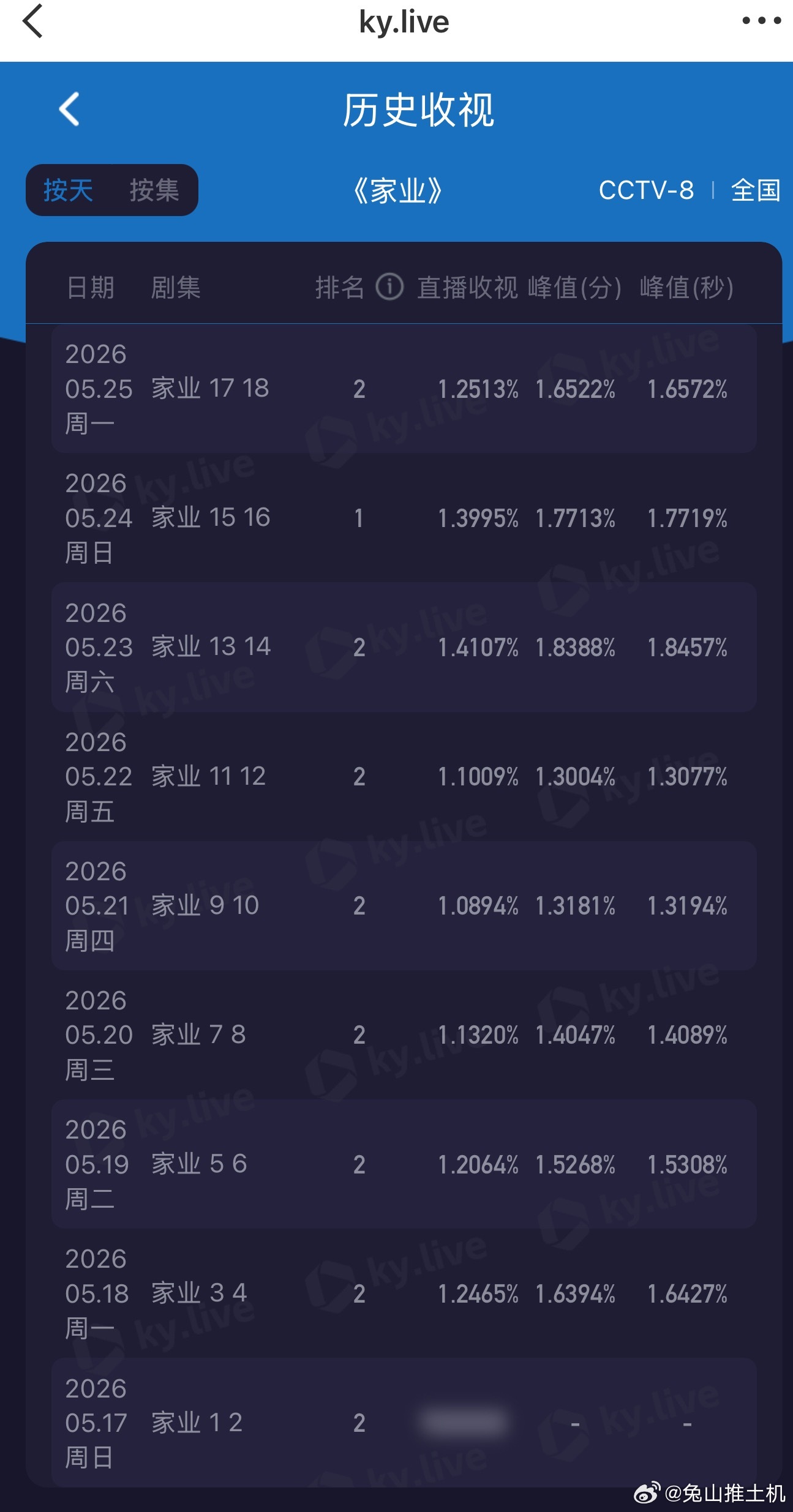 这又下降了 
