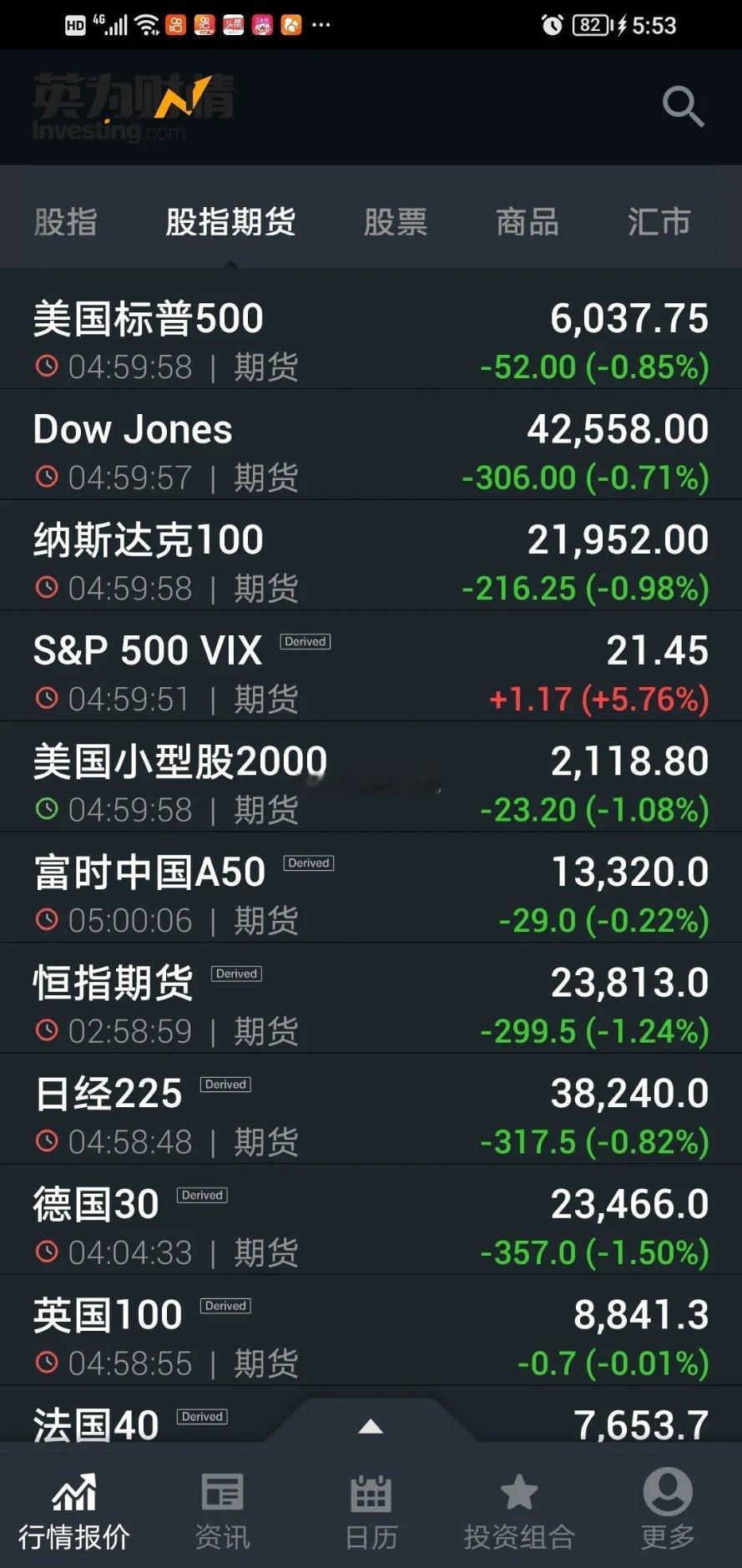 别看昨夜全球股市收跌，今天我反而不担心。由于伊朗以色列战事升级，昨天全球股市都跌