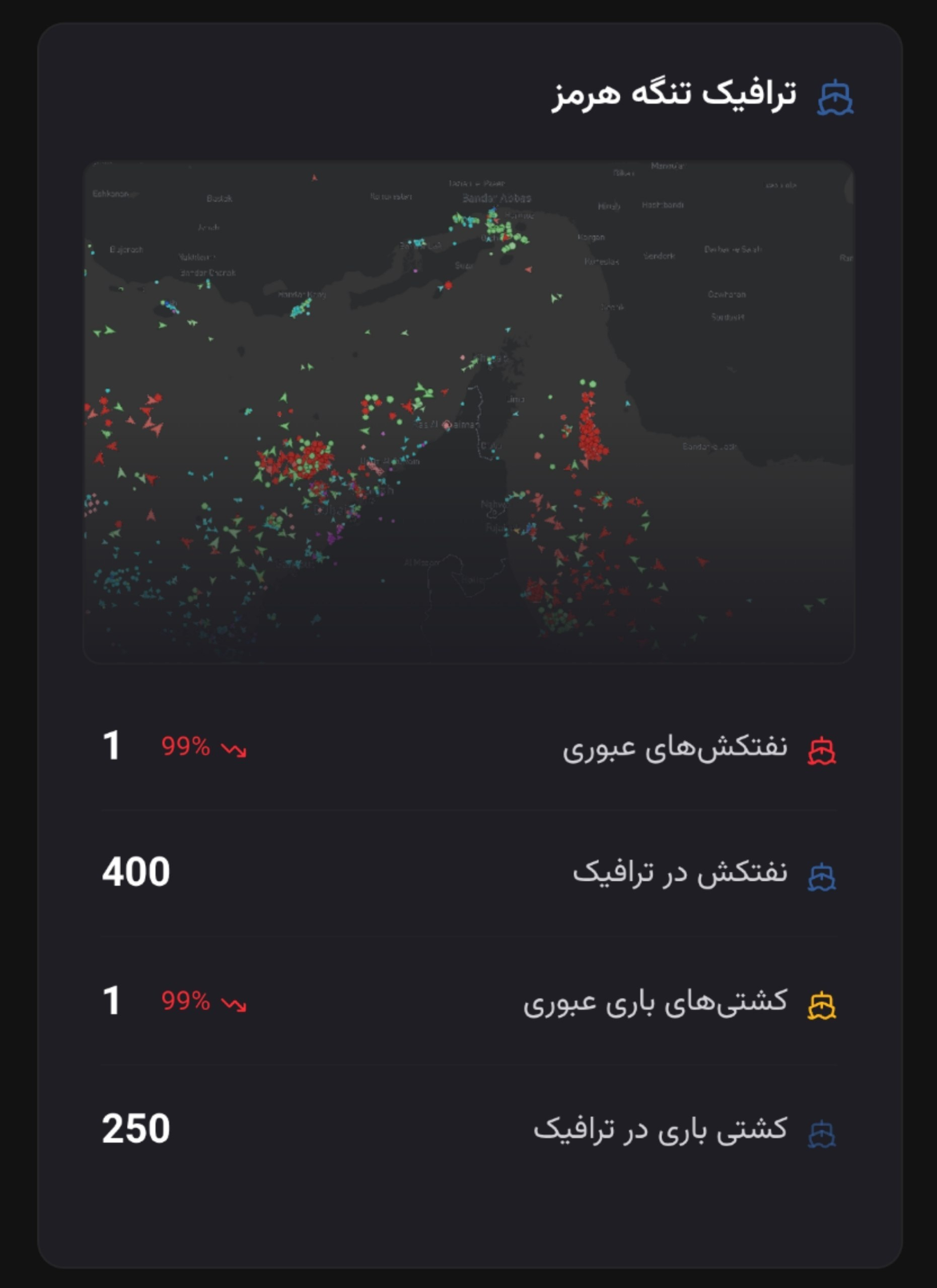 🔻霍尔木兹海峡最新状况：350艘油轮等待伊朗的通过许可。🔻据法尔斯通讯社记者