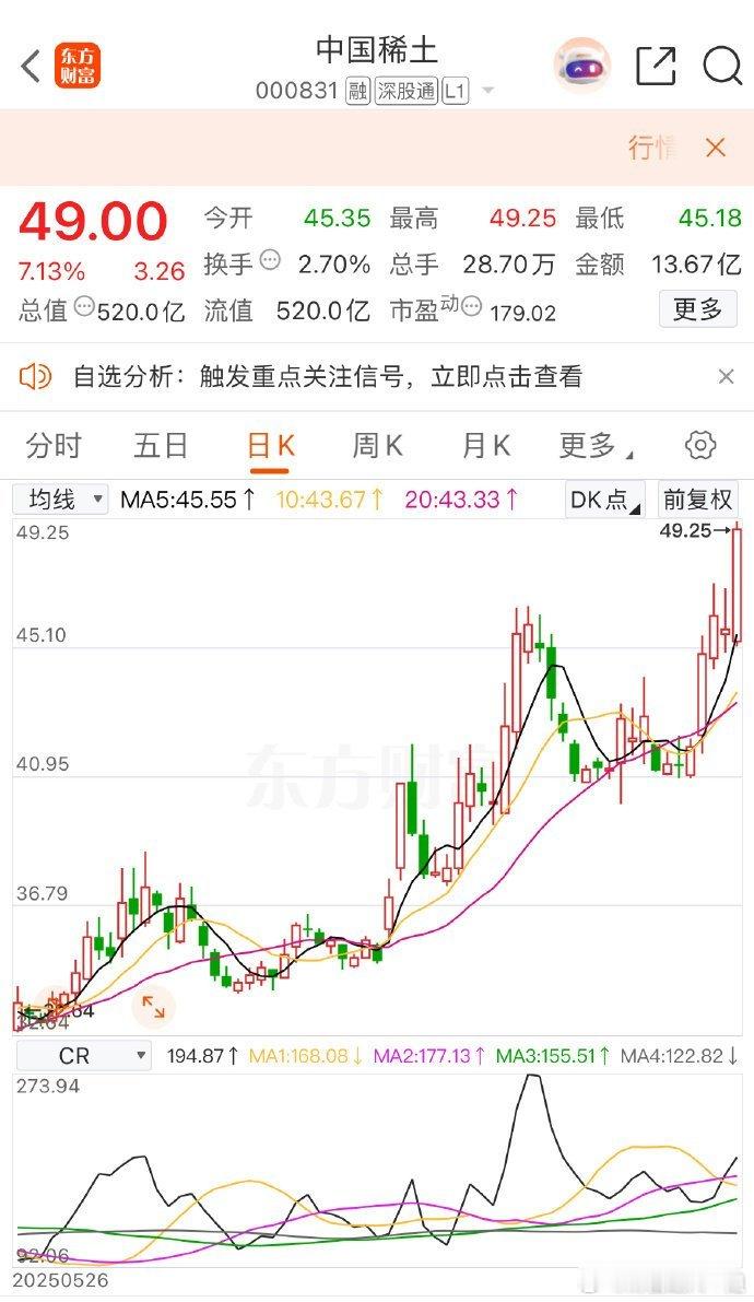 耐心是财富，中国稀土 sz000831[股票] 即将突破第二目标价50加油[拳头