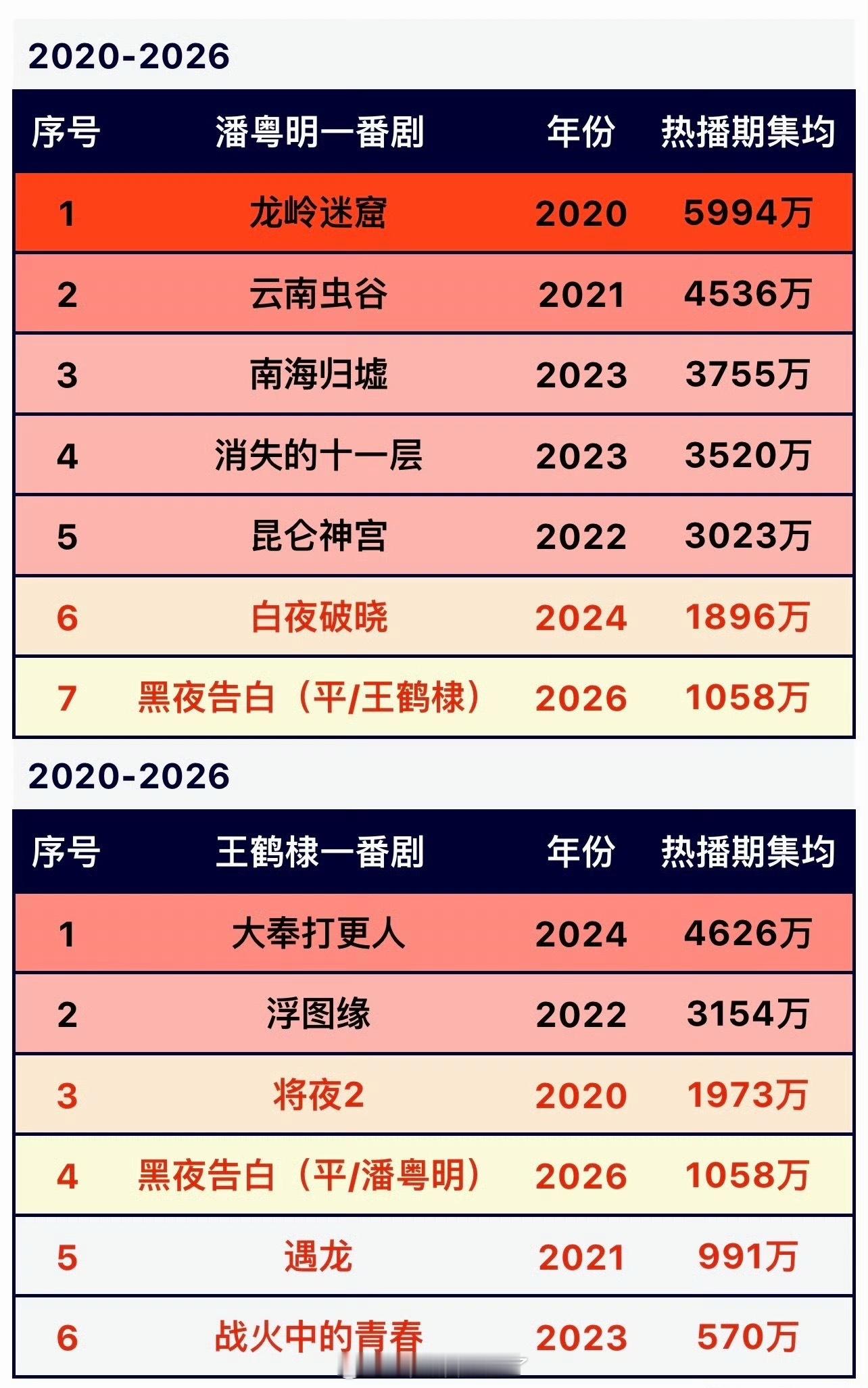 潘粤明、王鹤棣热播期集均汇总🈶，大家感觉《黑夜告白》扑街是谁的问题？ 