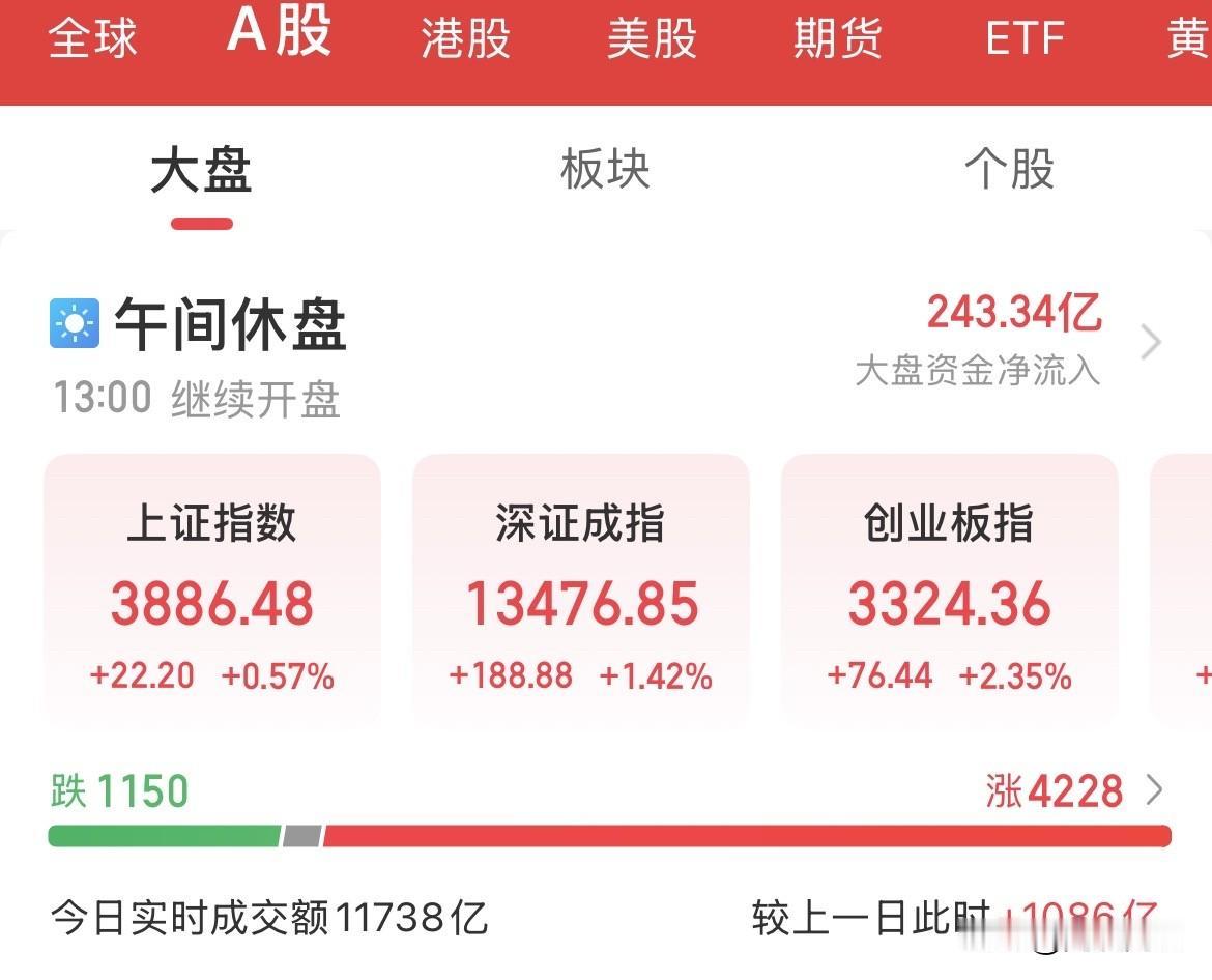 A股是不是已经定价美联储凌晨沃什维持利率不变了，这么嗨皮！这是上演大超预期的节奏
