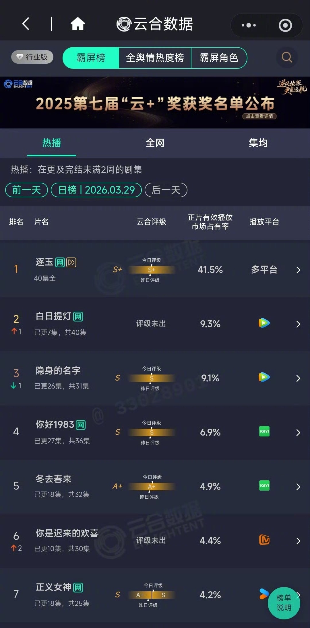白日提灯云合9.3，迪丽热巴和陈飞宇这部戏是火了还是扑了？ 