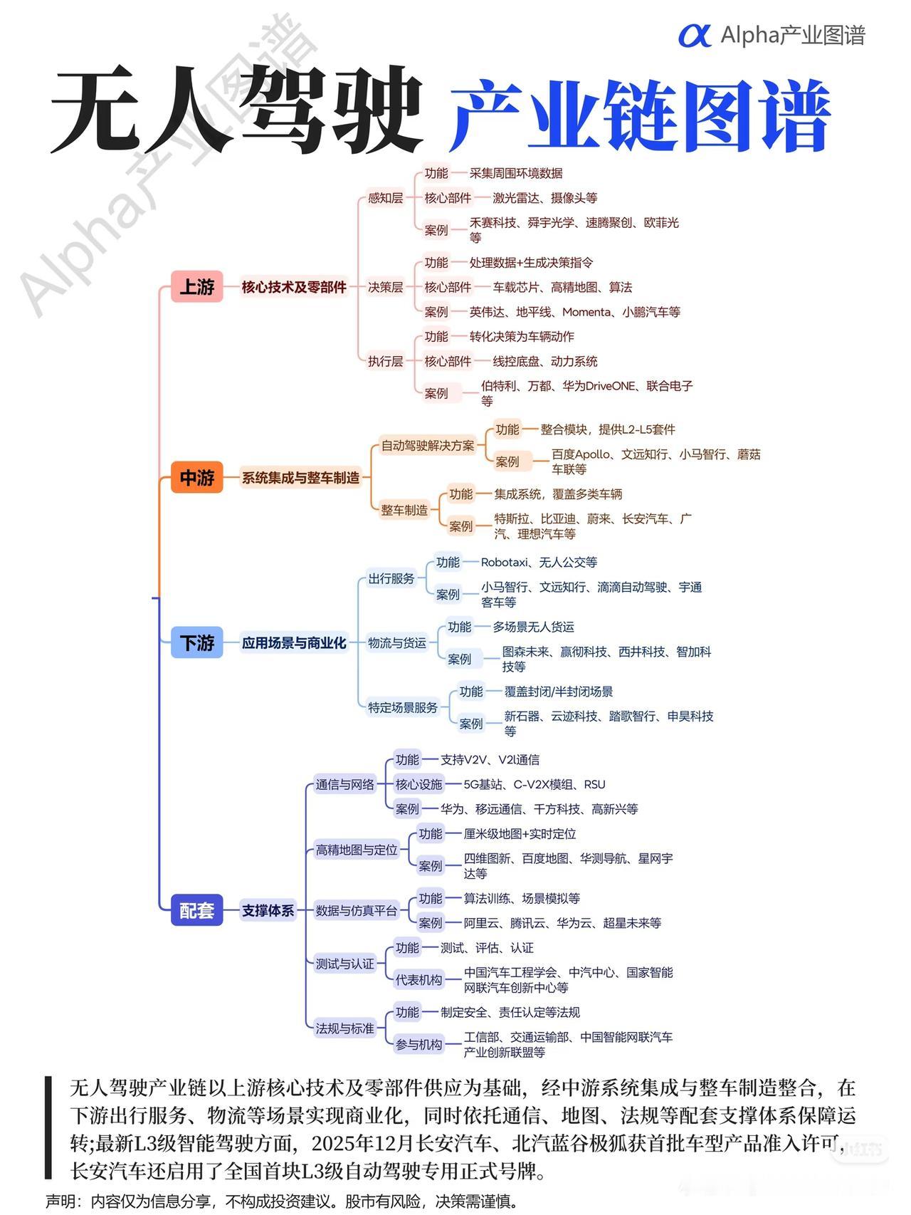 一张图看懂无人驾驶完整产业链：风口之下，谁才是真正的核心赢家？
 
很多人都觉得