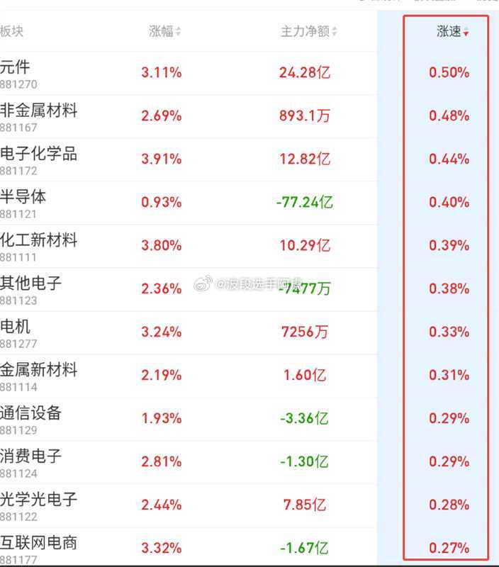 下午看上攻3853大科技领涨 