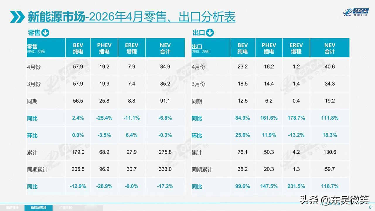 来自乘联分会5月11日的数据，
4月份全国新能源乘用车销售84.9万辆，同比下降
