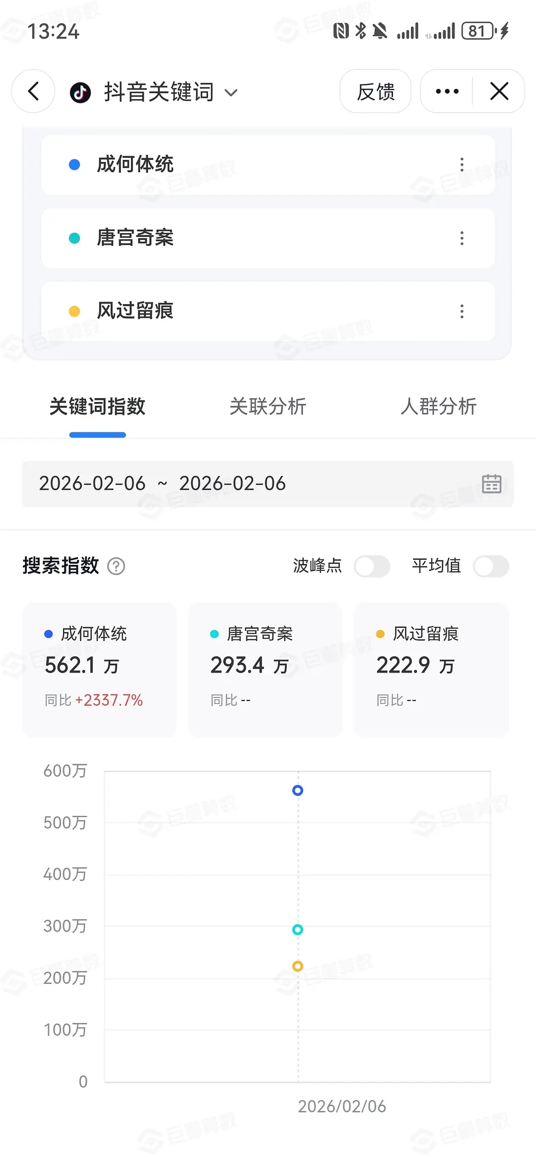 成何体统首日表现很不错百指11万 抖指560万 抖热度现在1.1亿，还能涨夸克指