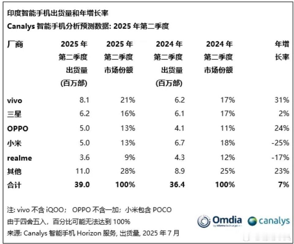 2025年第二季度，印度智能手机市场整体增长7%。出货量前五的品牌分别是vivo