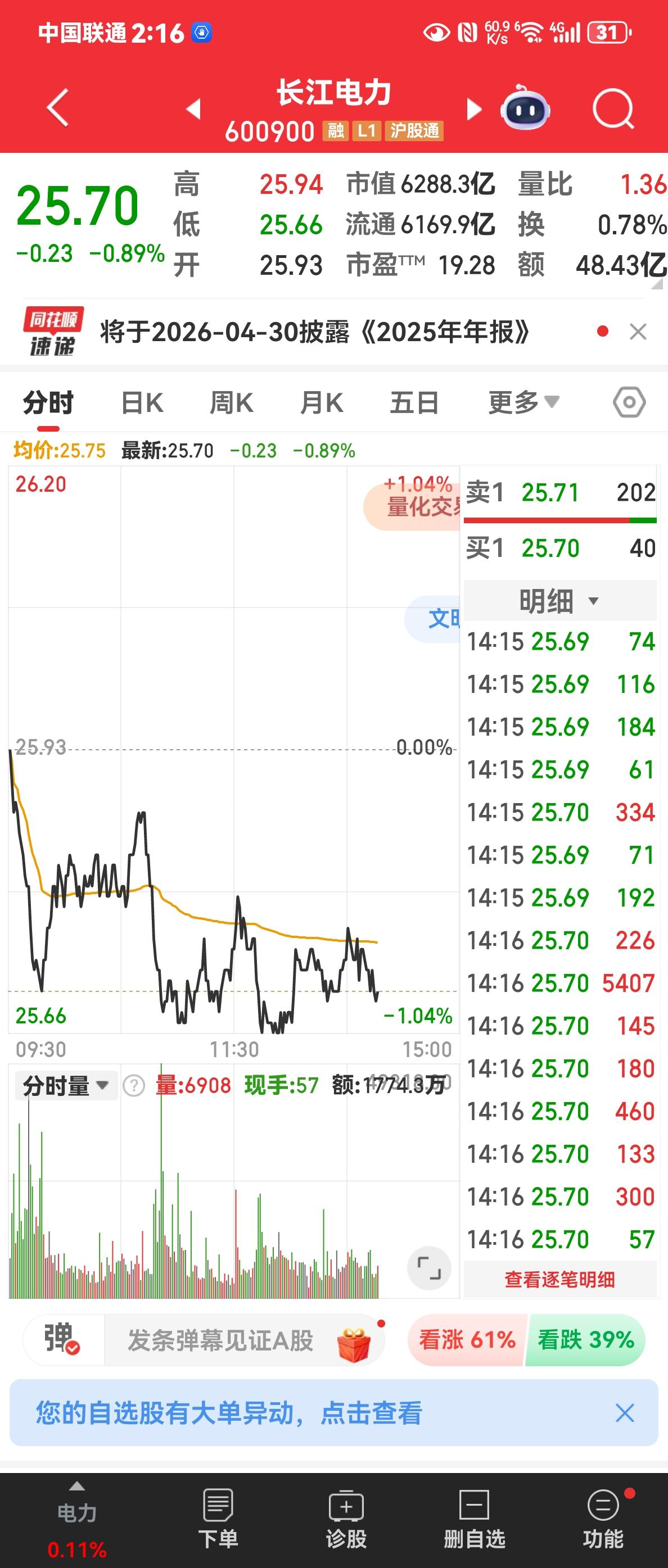 长江电力走势怎么样？
还能不能起死回生？
还敢不敢加仓？
原来一直看好的股票，