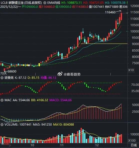 金→银→铜→油→农逐级传导，碳酸锂处于“在犹豫中上涨”阶段。今日碳酸锂十分强势，