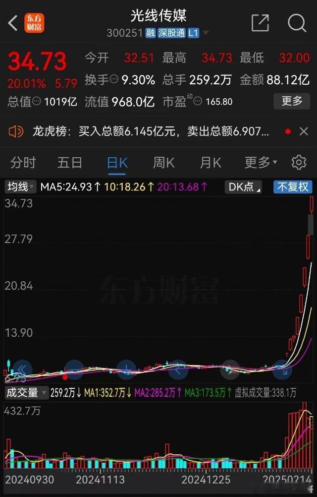 光线传媒这走势真是太牛了，不服都不行！今天再次涨停，8个交易日有6个交易日都是2