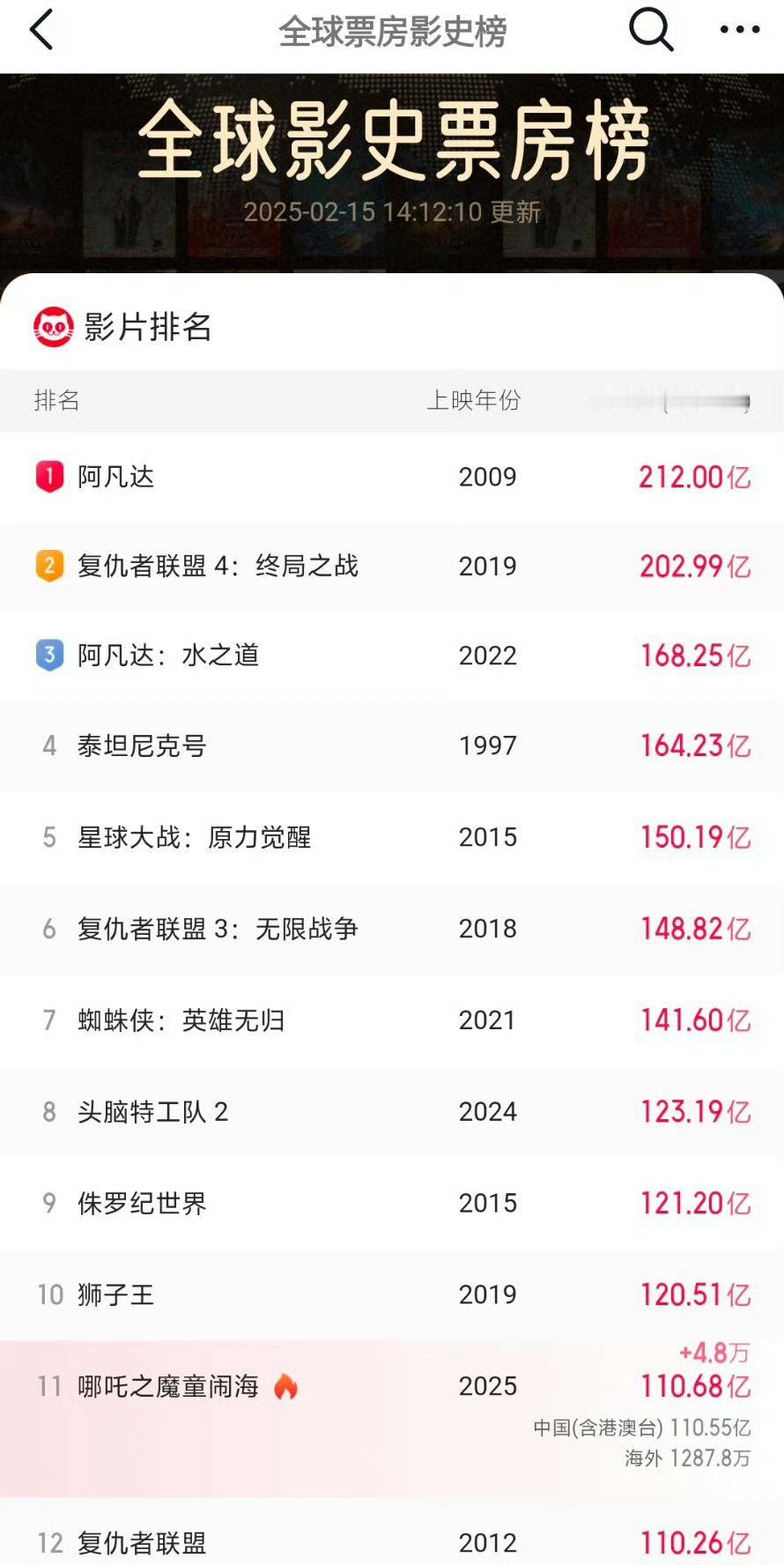 哪吒2已破110亿  哪吒2冲击TOP10 马上前十了，是时候想想第一了！[go