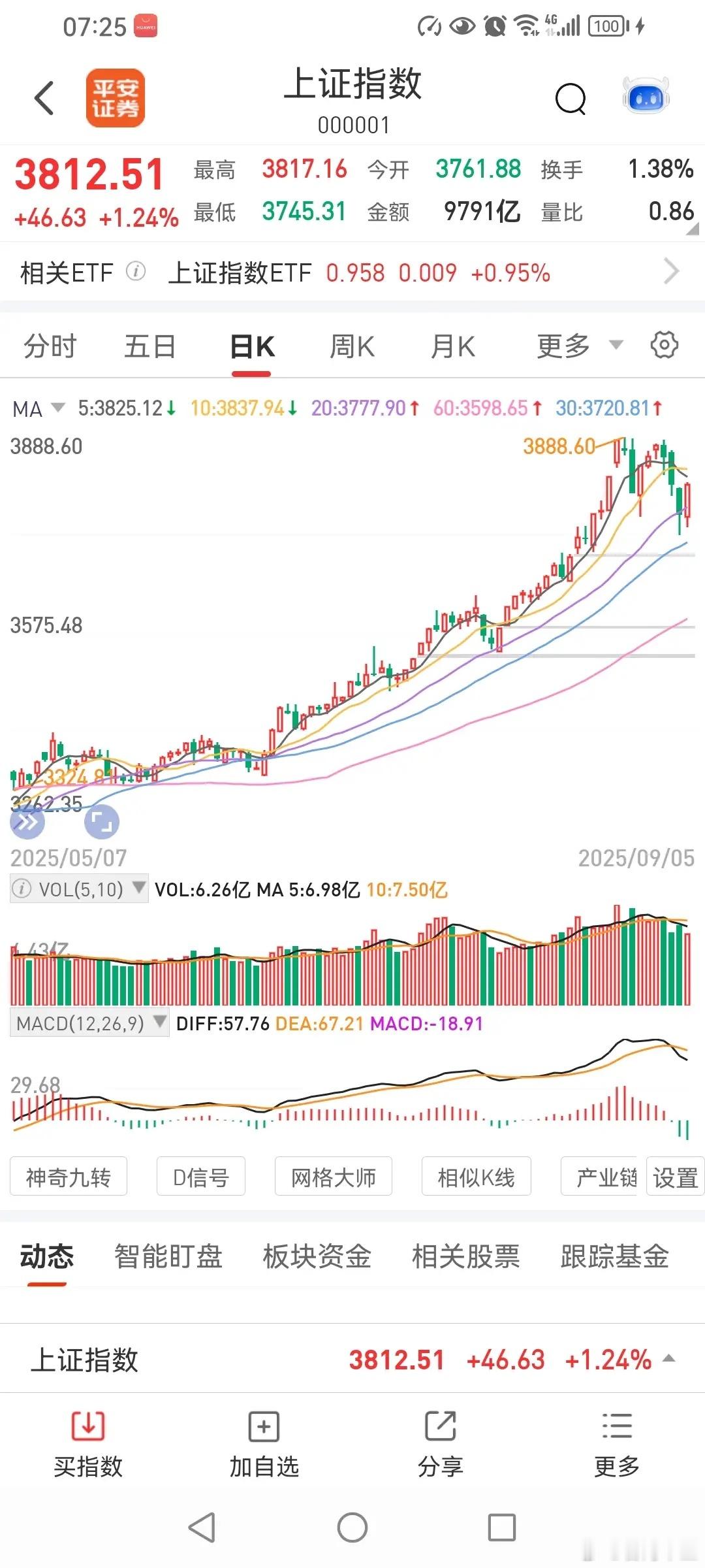 3732点是9月份最低点。9月份继续向上！8月14日，上证指数突破3700点，最
