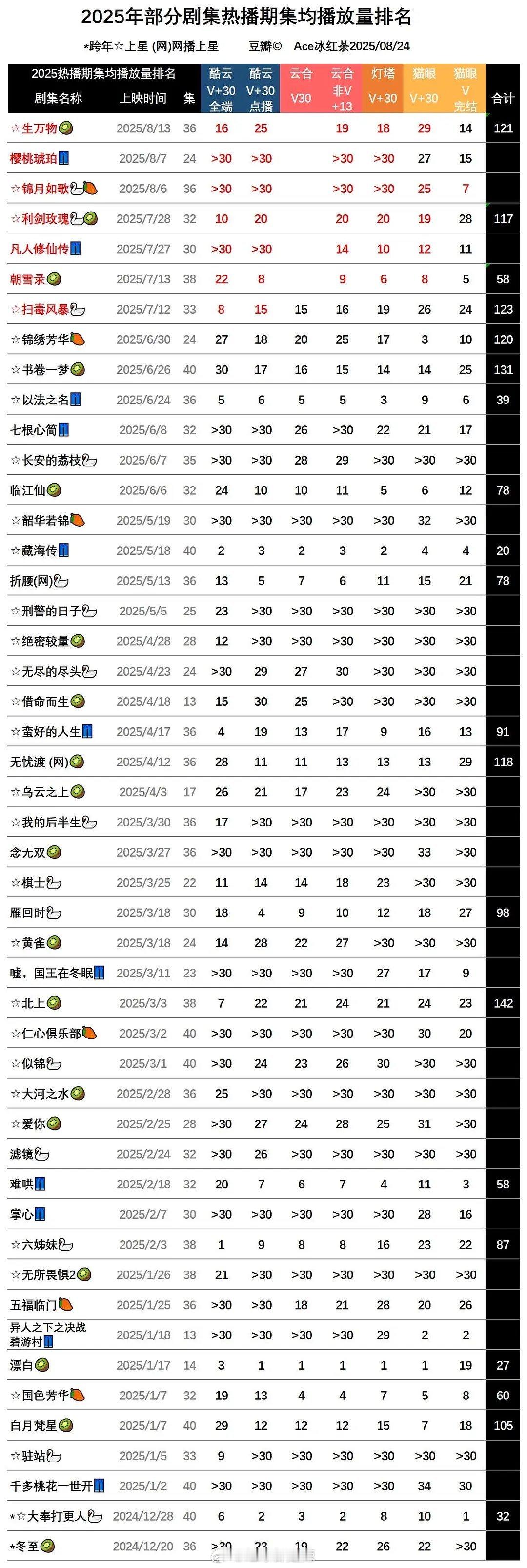 2025剧集热播期集均播放量 ​​​