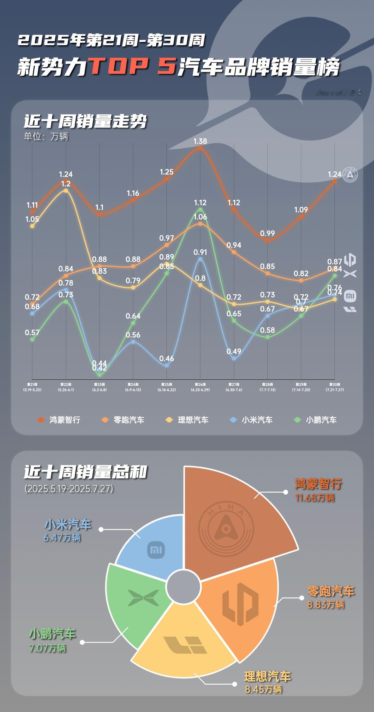 伴随着上周新势力销量榜出炉，来看数据：1. 鸿蒙智行连续10周榜首，领先仍在扩大