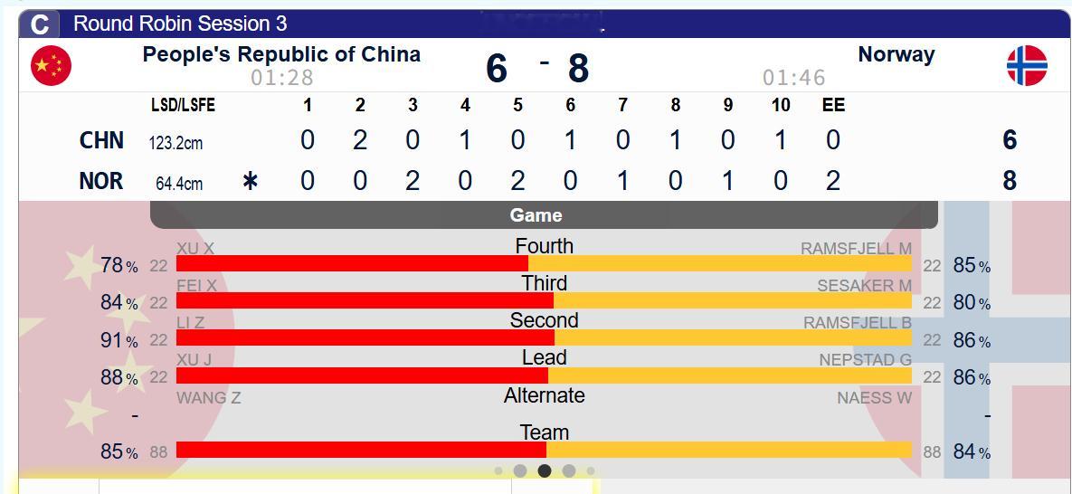 【男子冰壶循环赛】中国6-8挪威，目前两败