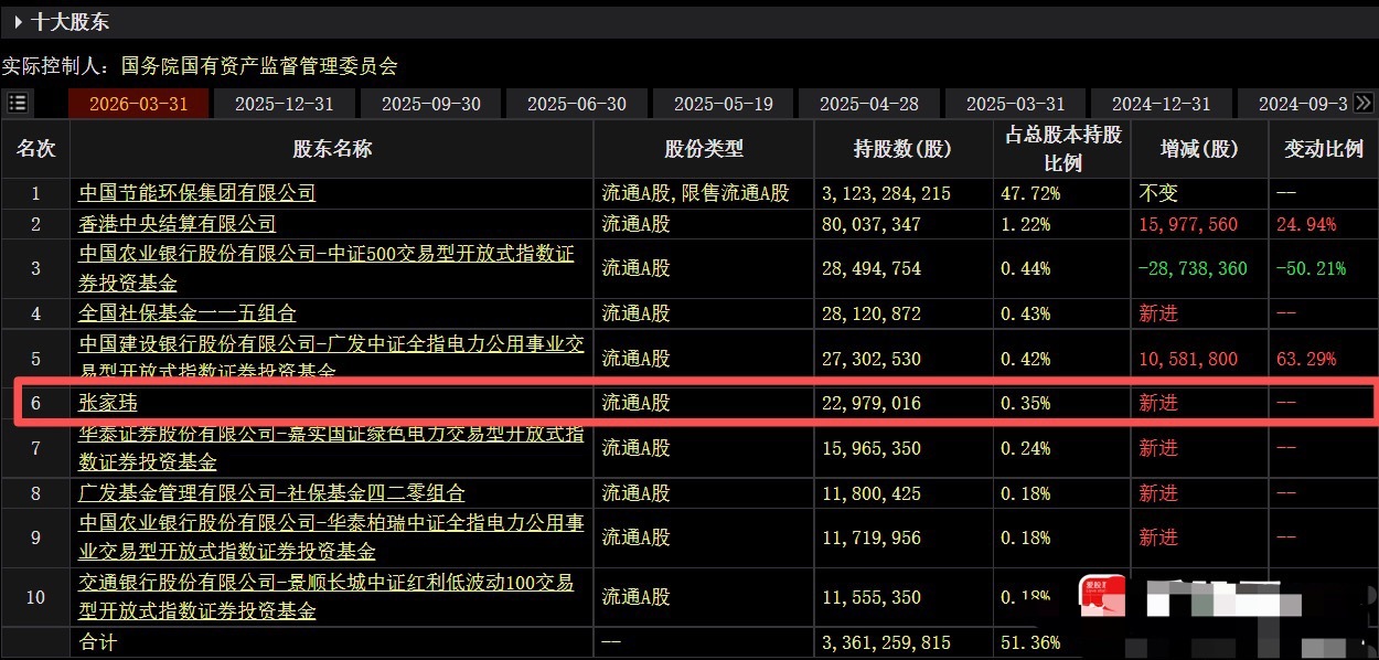 现在都开始传明星炒股了，比如说张凌赫是成节能风电第6大股东，张凌赫原名确实叫张家