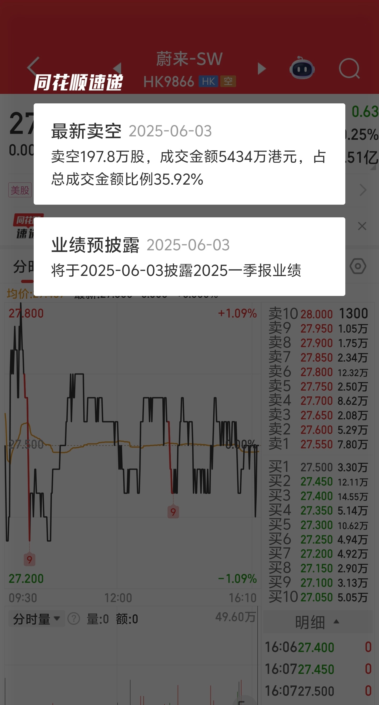 蔚来今天公布2025年第一季度财报，港股蔚来卖空比例35.92%，这应该是本博见