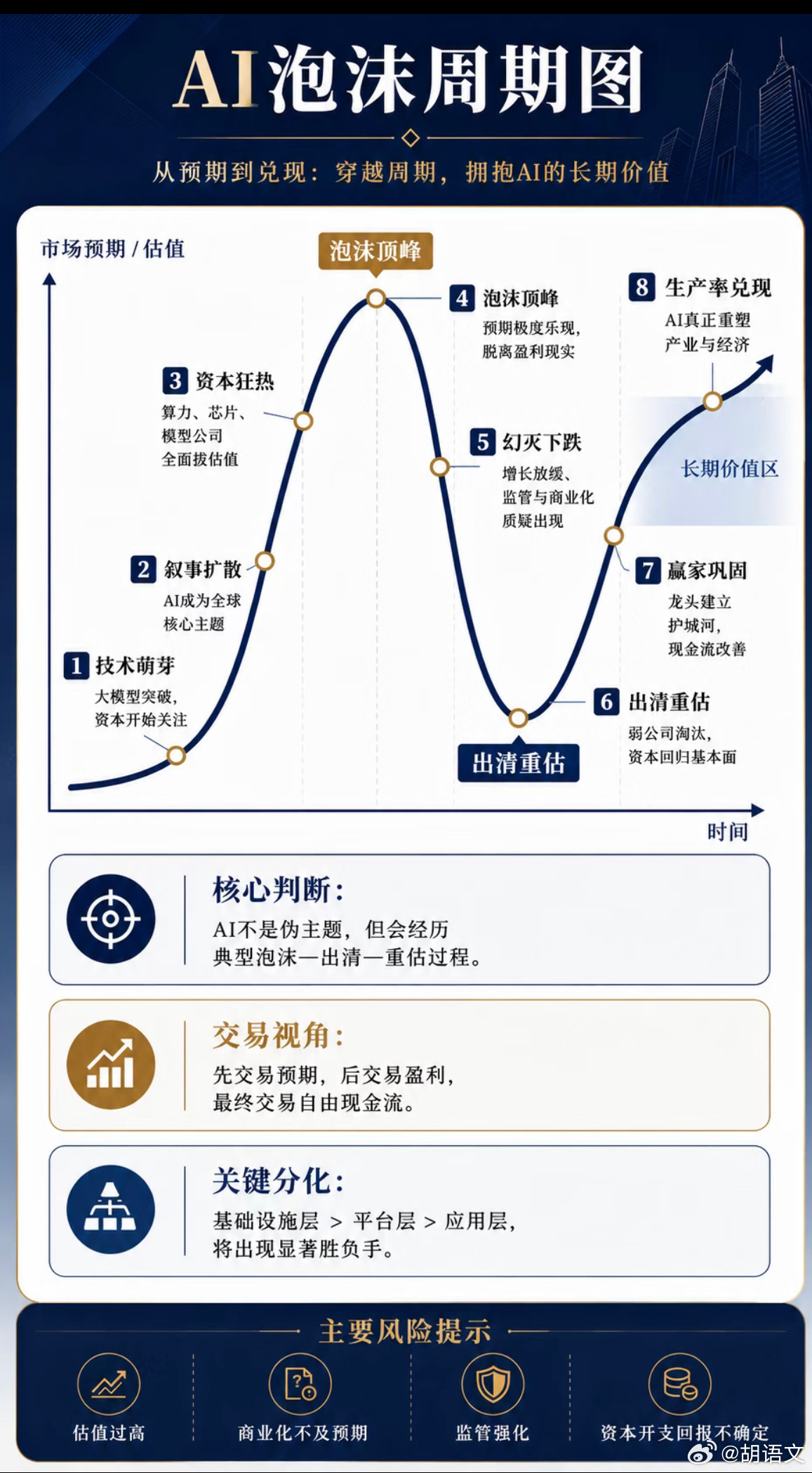 转：AI泡沫周期图 ，猜猜现在到哪了？ 16倍牛股盘中暴跌