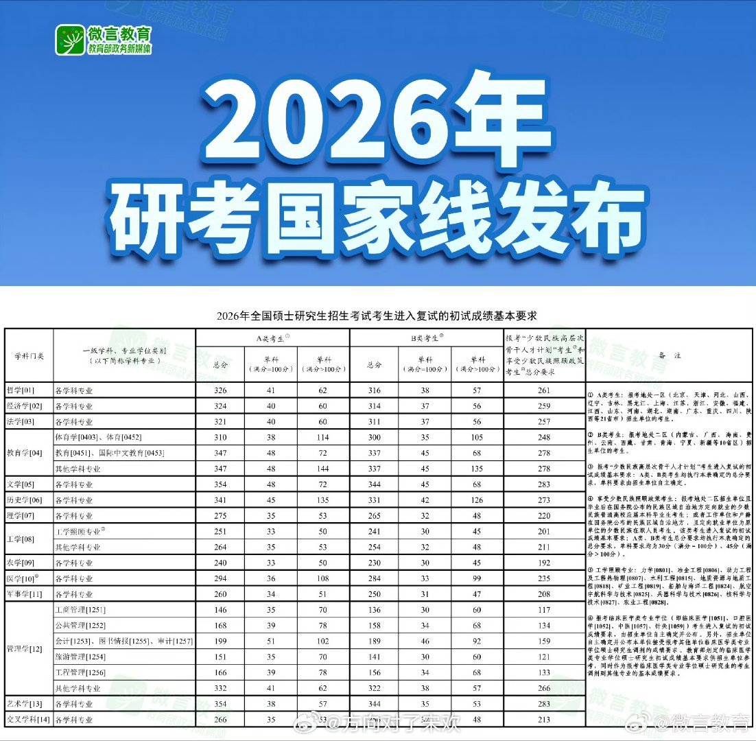 2026考研国家线发布有人欢喜有人忧啊，恭喜大家踏上人生转折点，继续深造或者开始