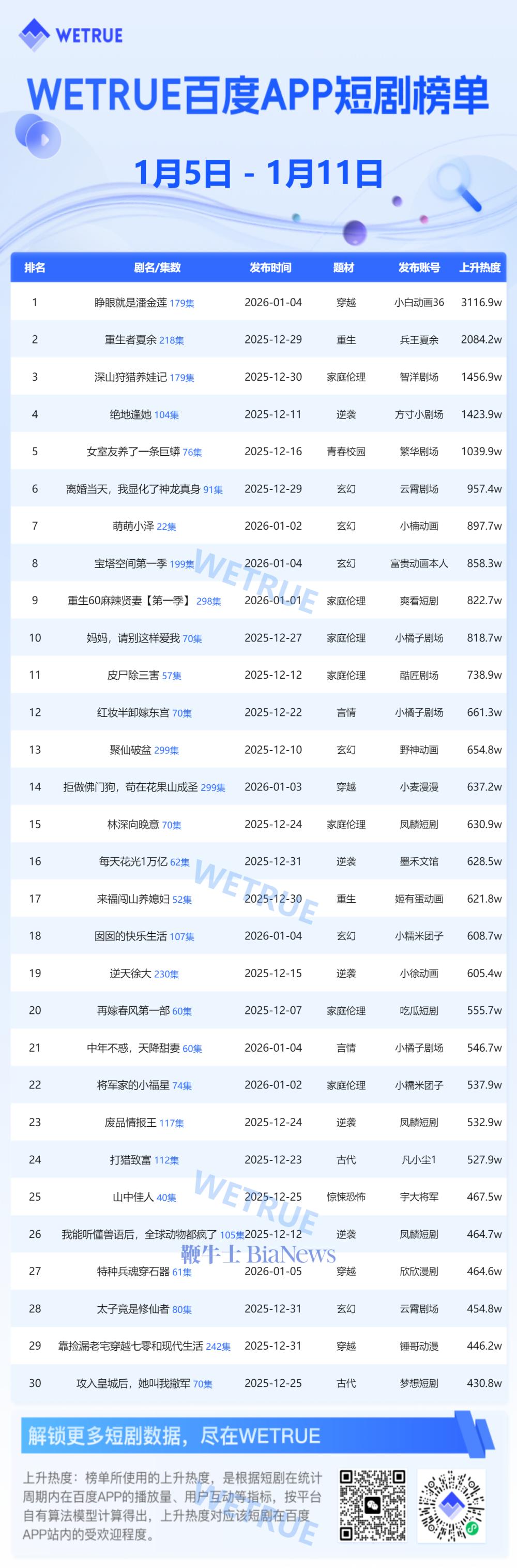 1月第2周百度app短剧热度榜：《睁眼就是潘金莲》第一