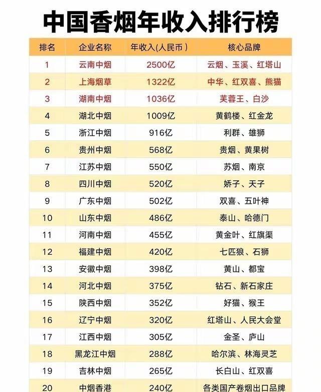 中国香烟年收入排行榜云南中烟 排名第一上海烟草排名第二湖南中烟 排名第三湖北中烟